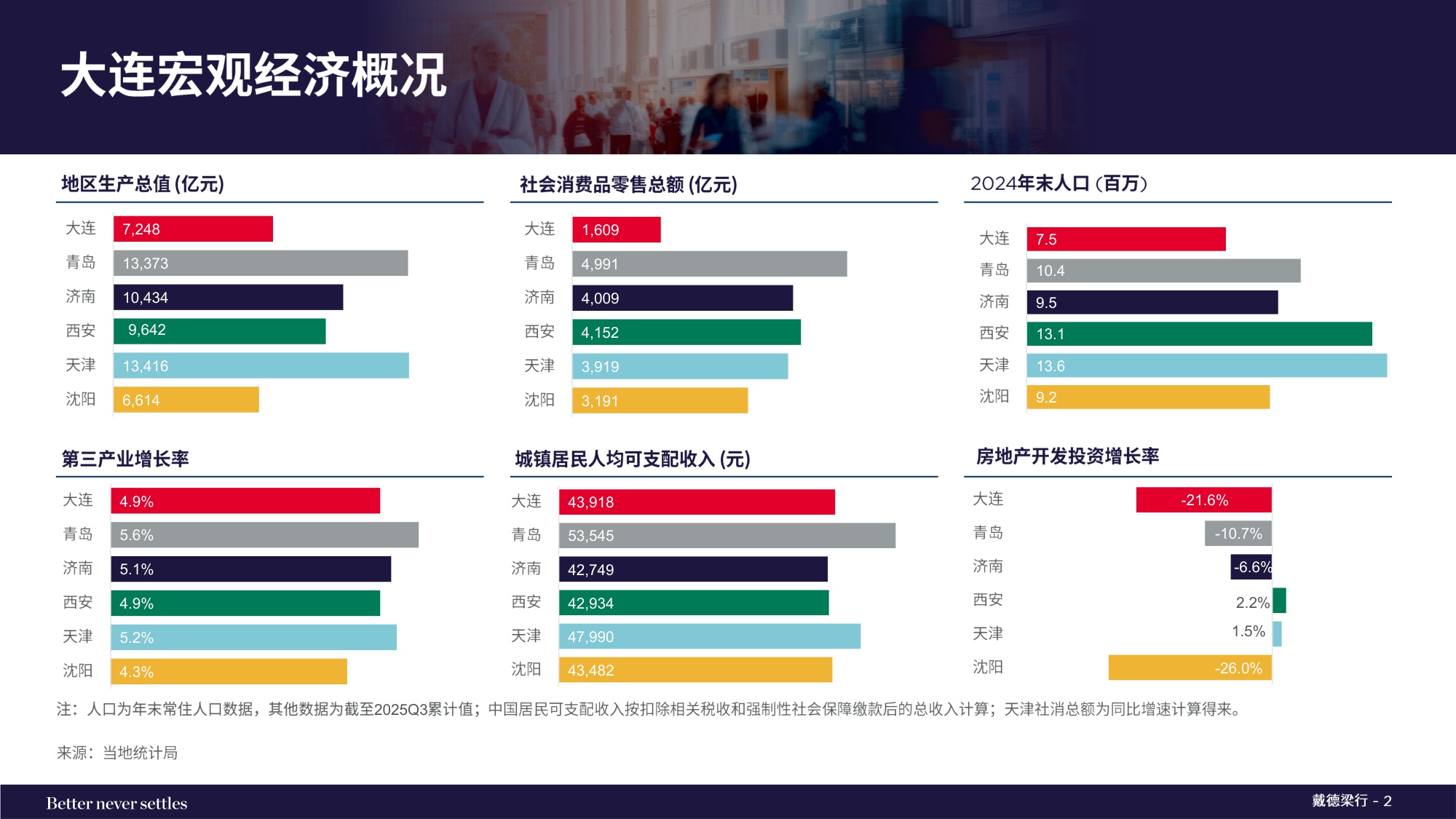 2025年第四季度大连写字楼和零售物业市场报告.pdf