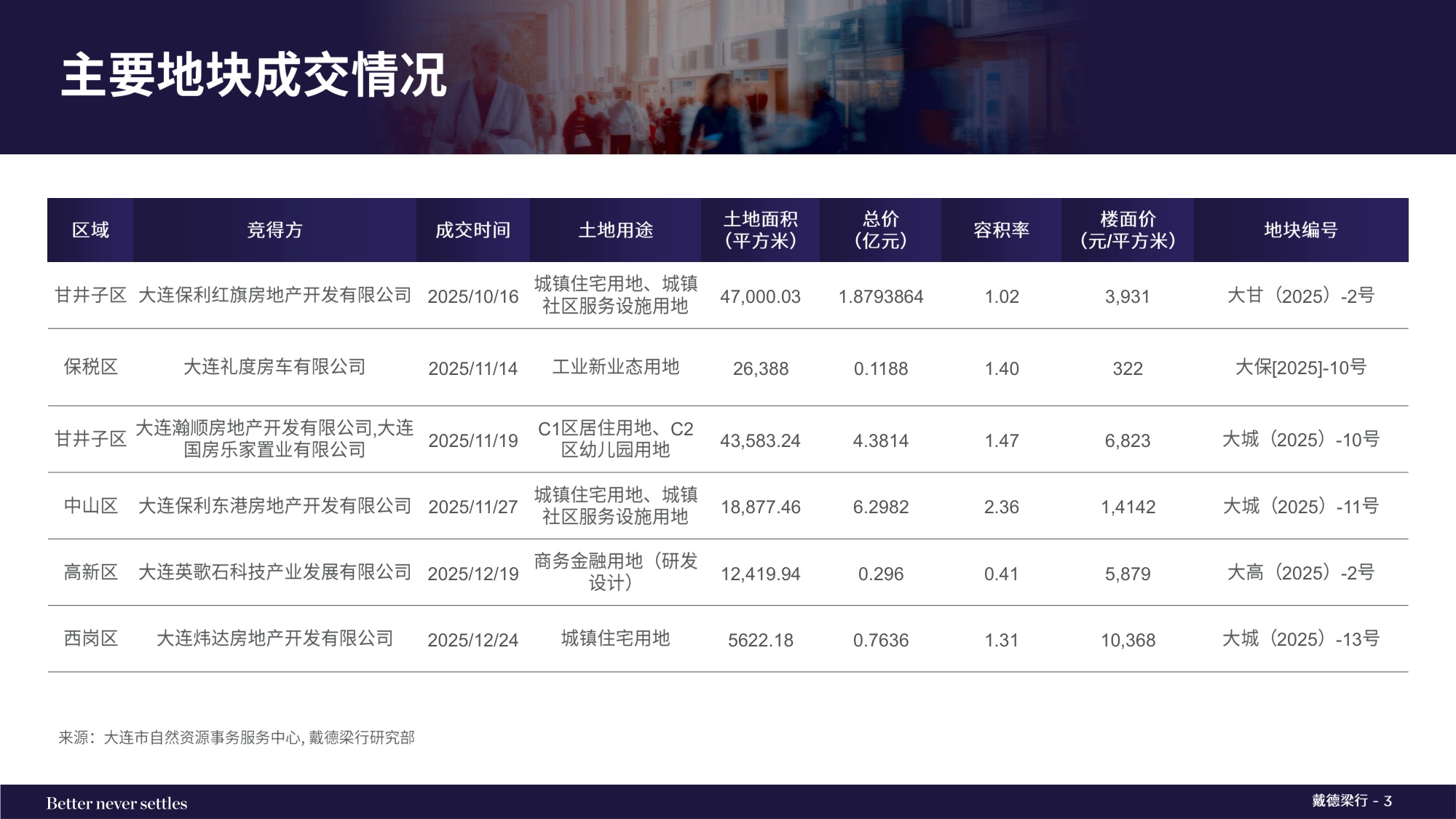 2025年第四季度大连写字楼和零售物业市场报告.pdf