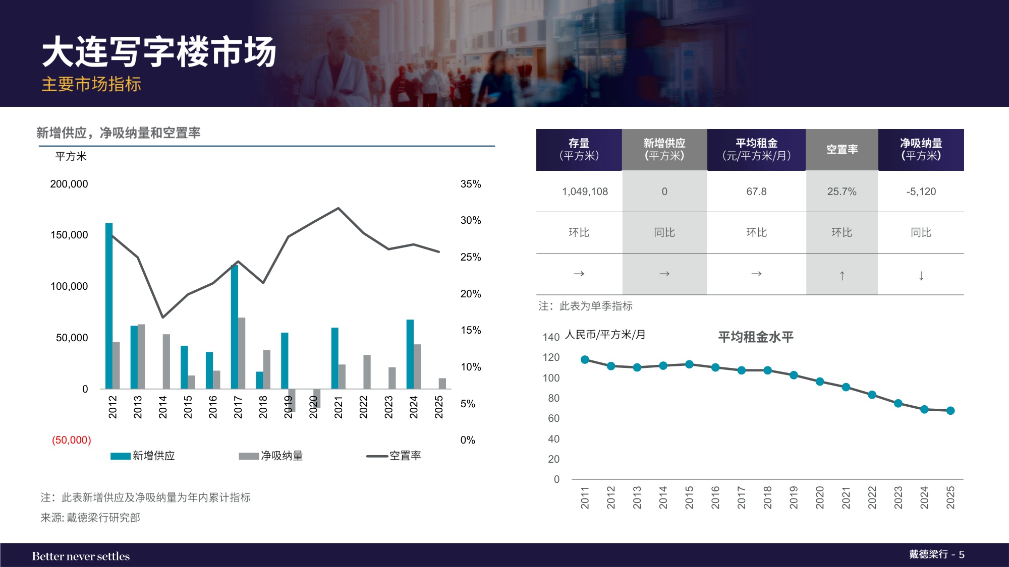 2025年第四季度大连写字楼和零售物业市场报告.pdf