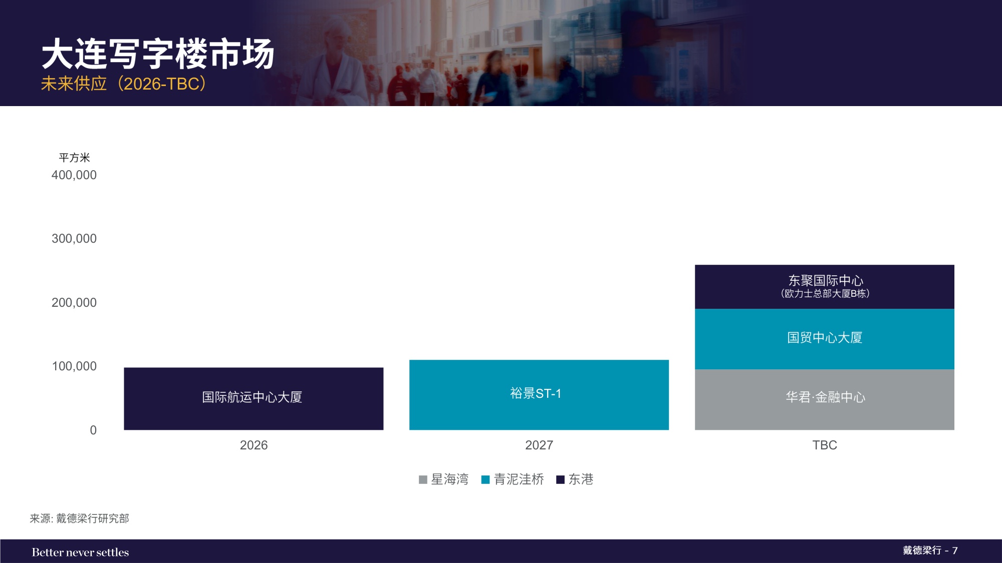 2025年第四季度大连写字楼和零售物业市场报告.pdf