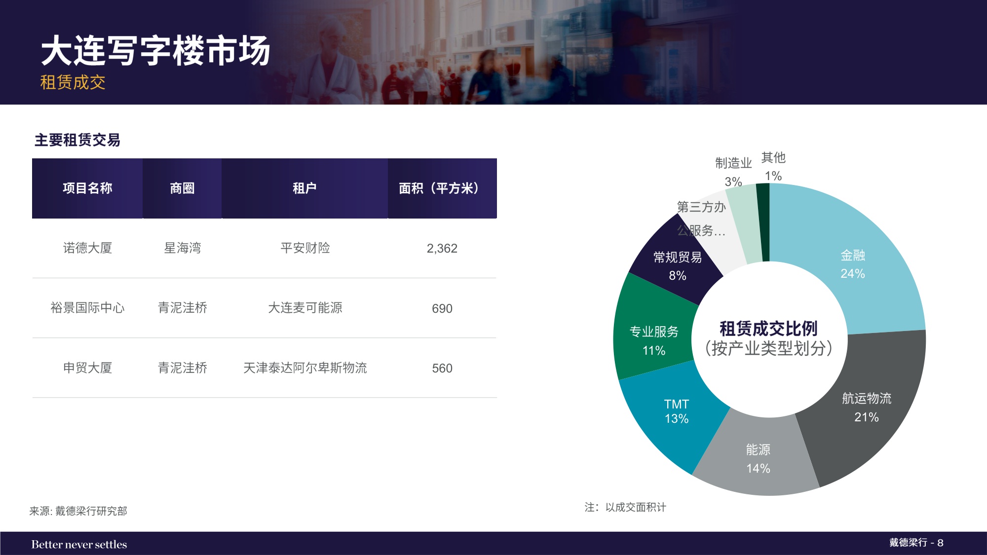 2025年第四季度大连写字楼和零售物业市场报告.pdf