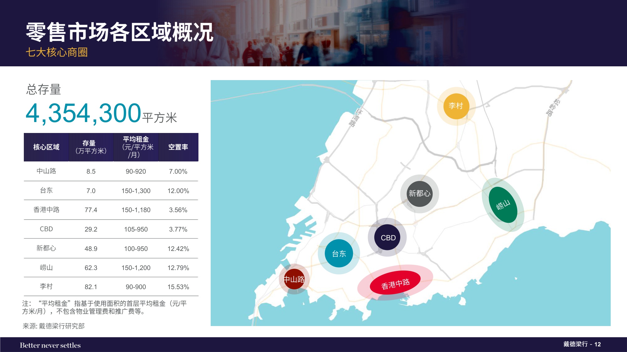 2025年第四季度青岛写字楼和零售物业市场报告.pdf