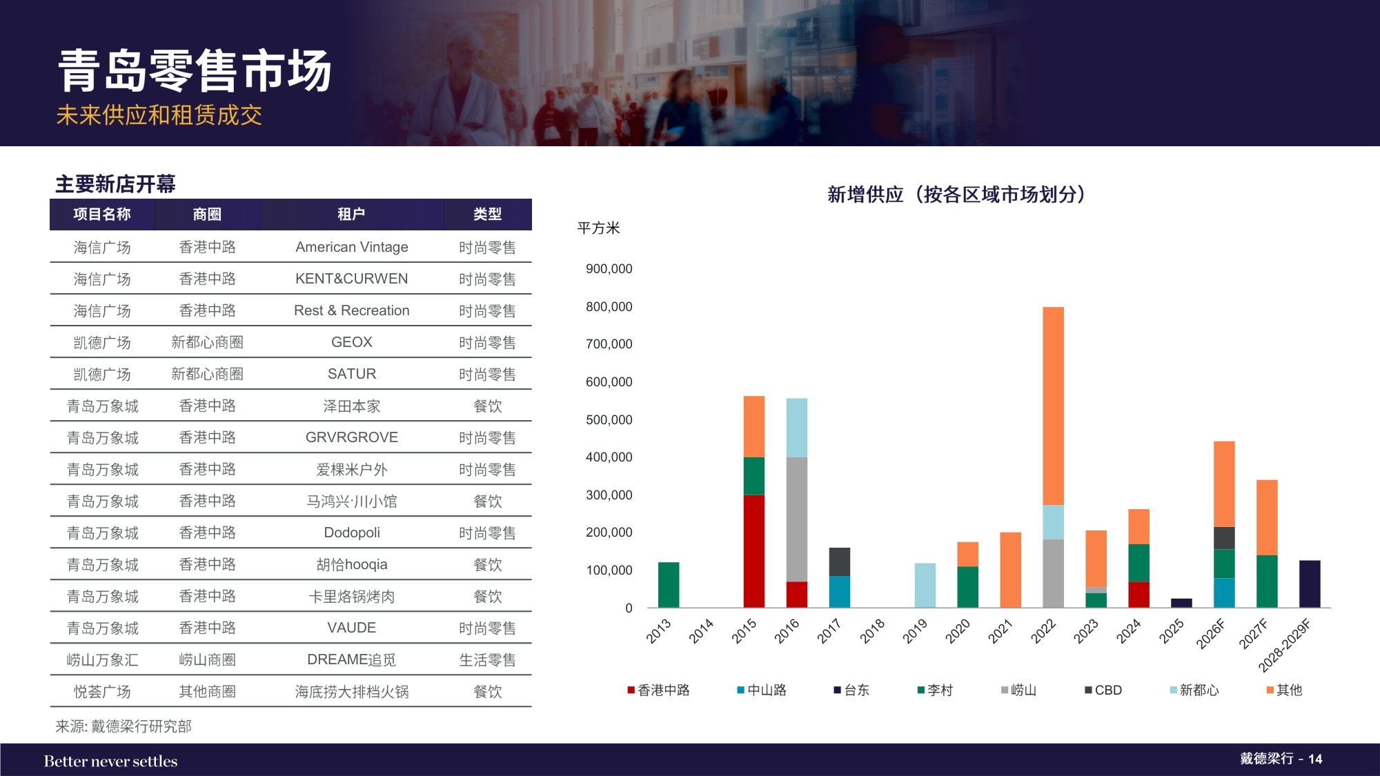 2025年第四季度青岛写字楼和零售物业市场报告.pdf
