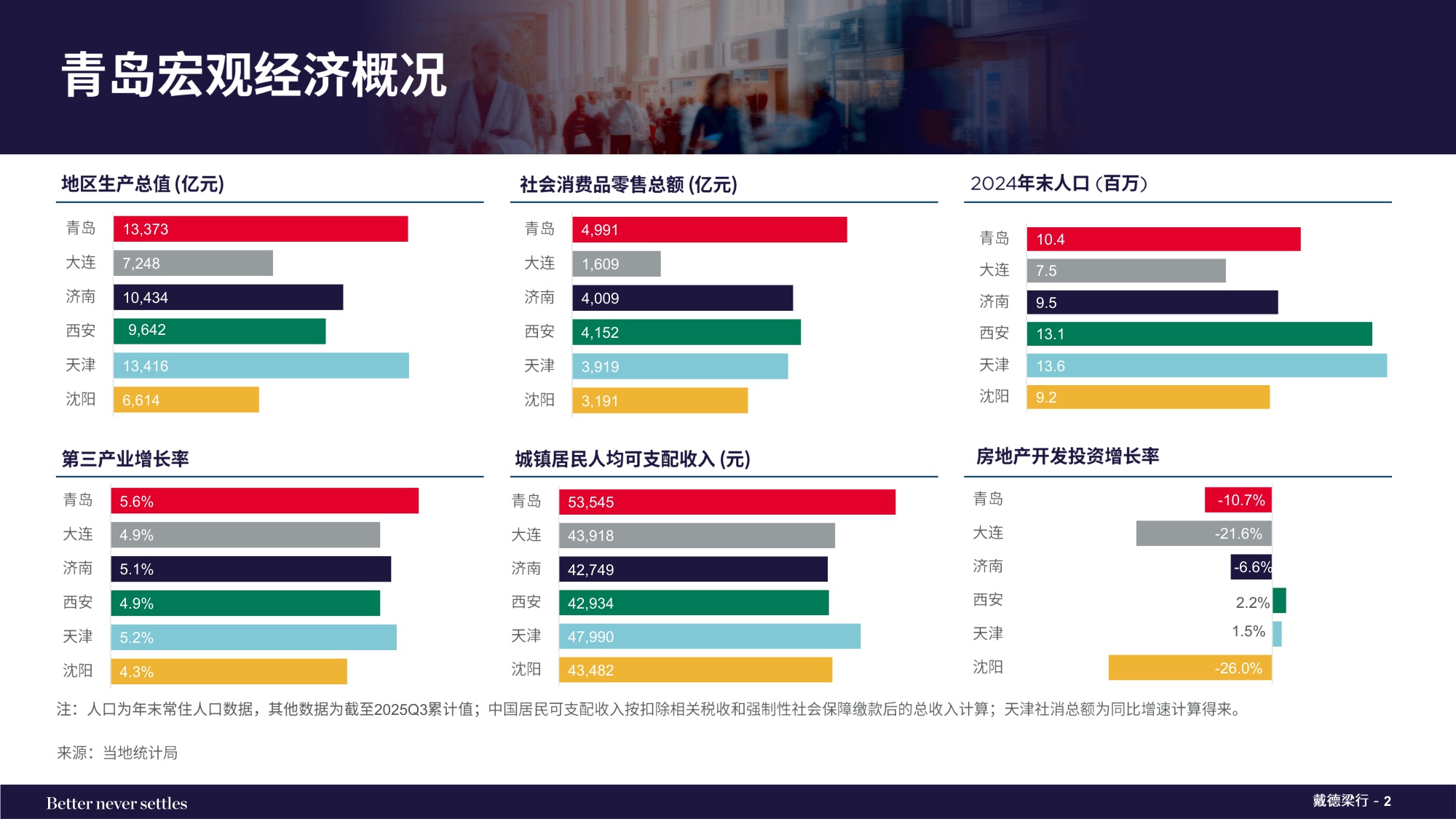 2025年第四季度青岛写字楼和零售物业市场报告.pdf