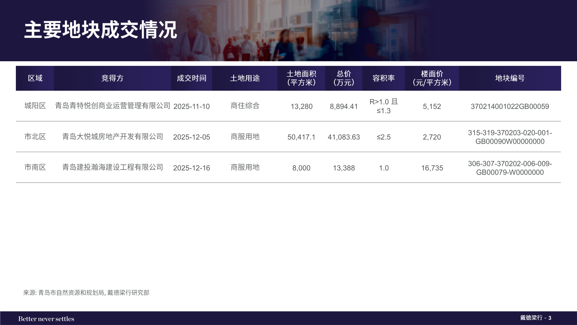 2025年第四季度青岛写字楼和零售物业市场报告.pdf