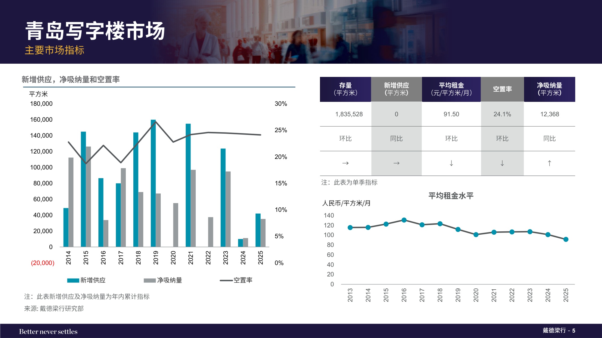 2025年第四季度青岛写字楼和零售物业市场报告.pdf