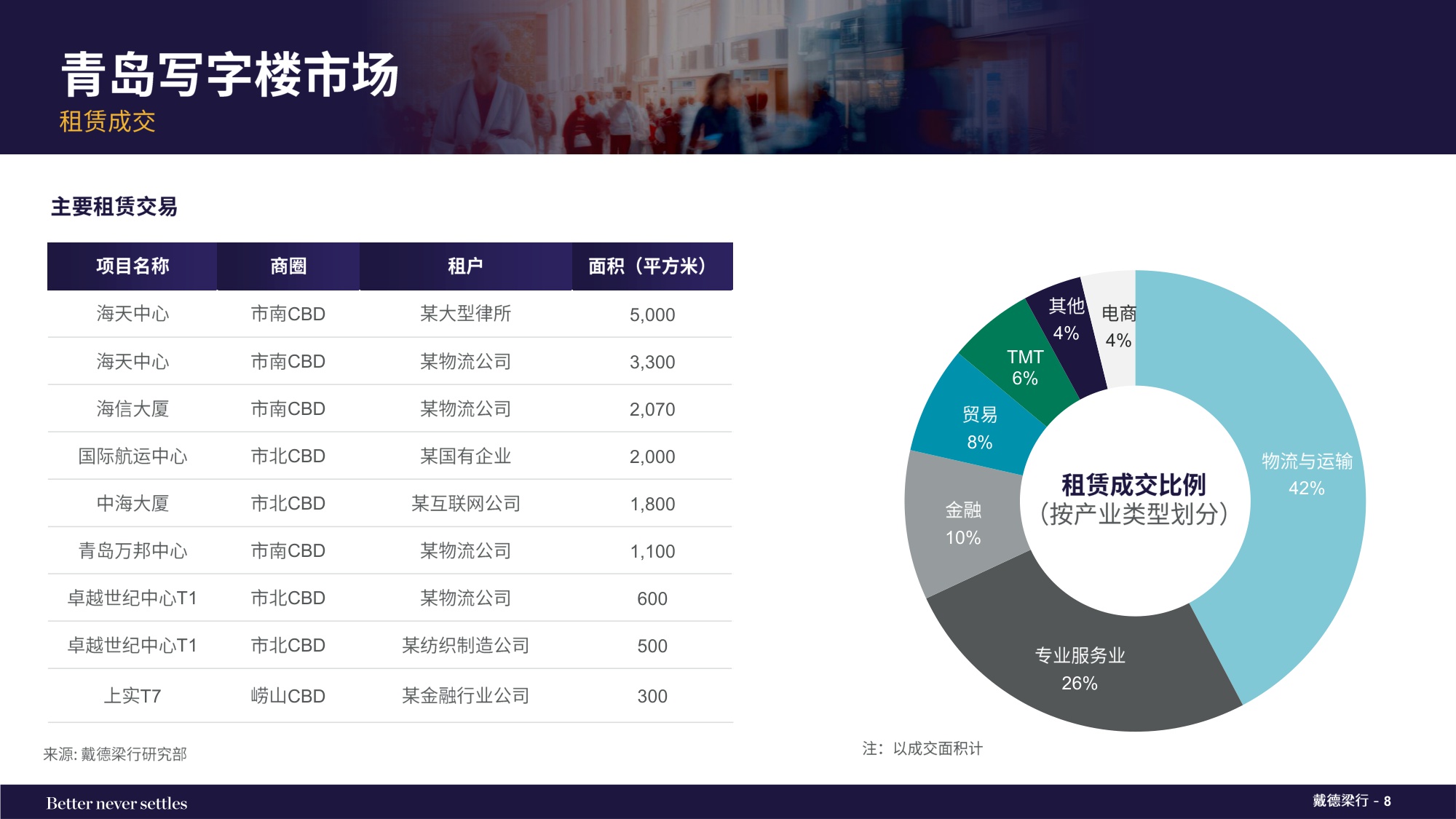 2025年第四季度青岛写字楼和零售物业市场报告.pdf