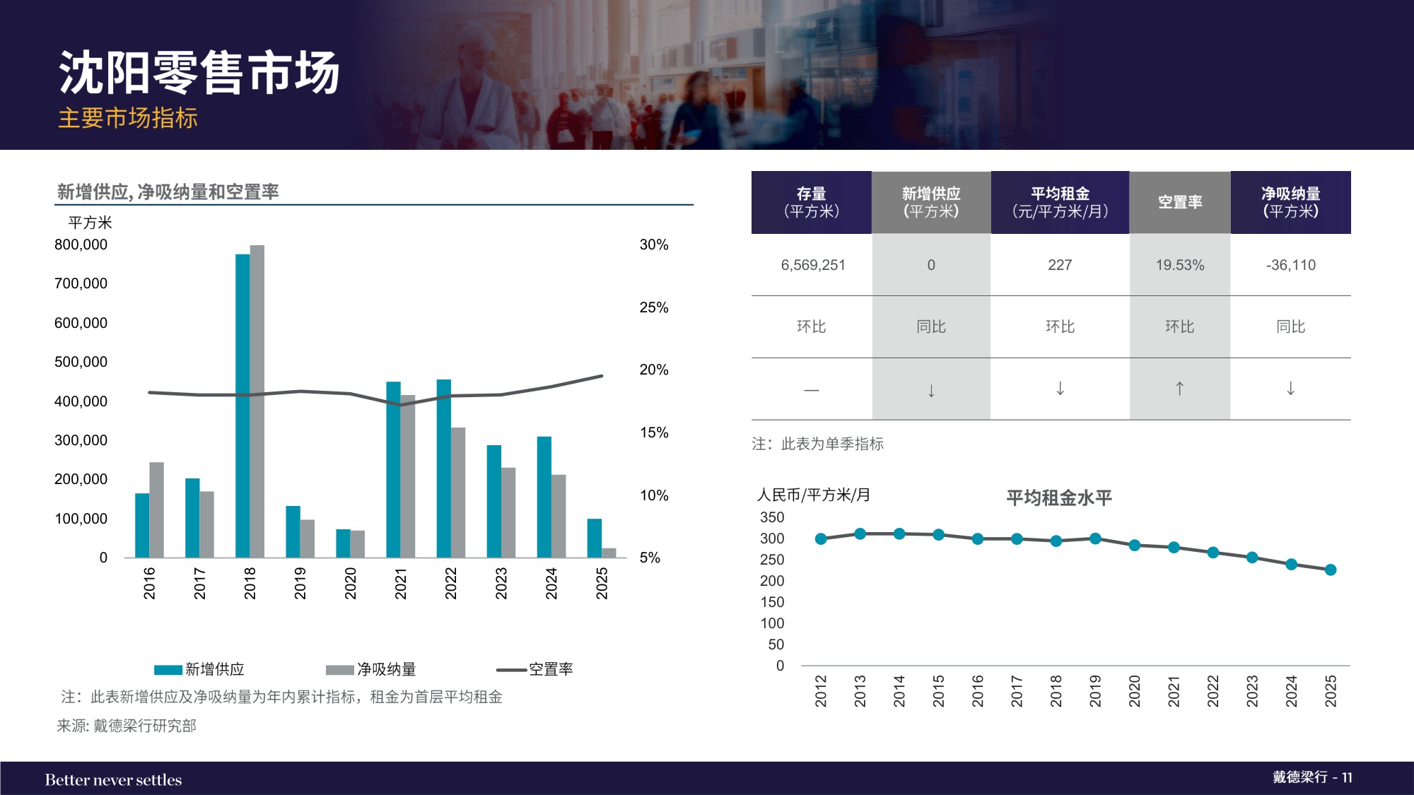 2025年第四季度沈阳写字楼和零售物业市场报告.pdf