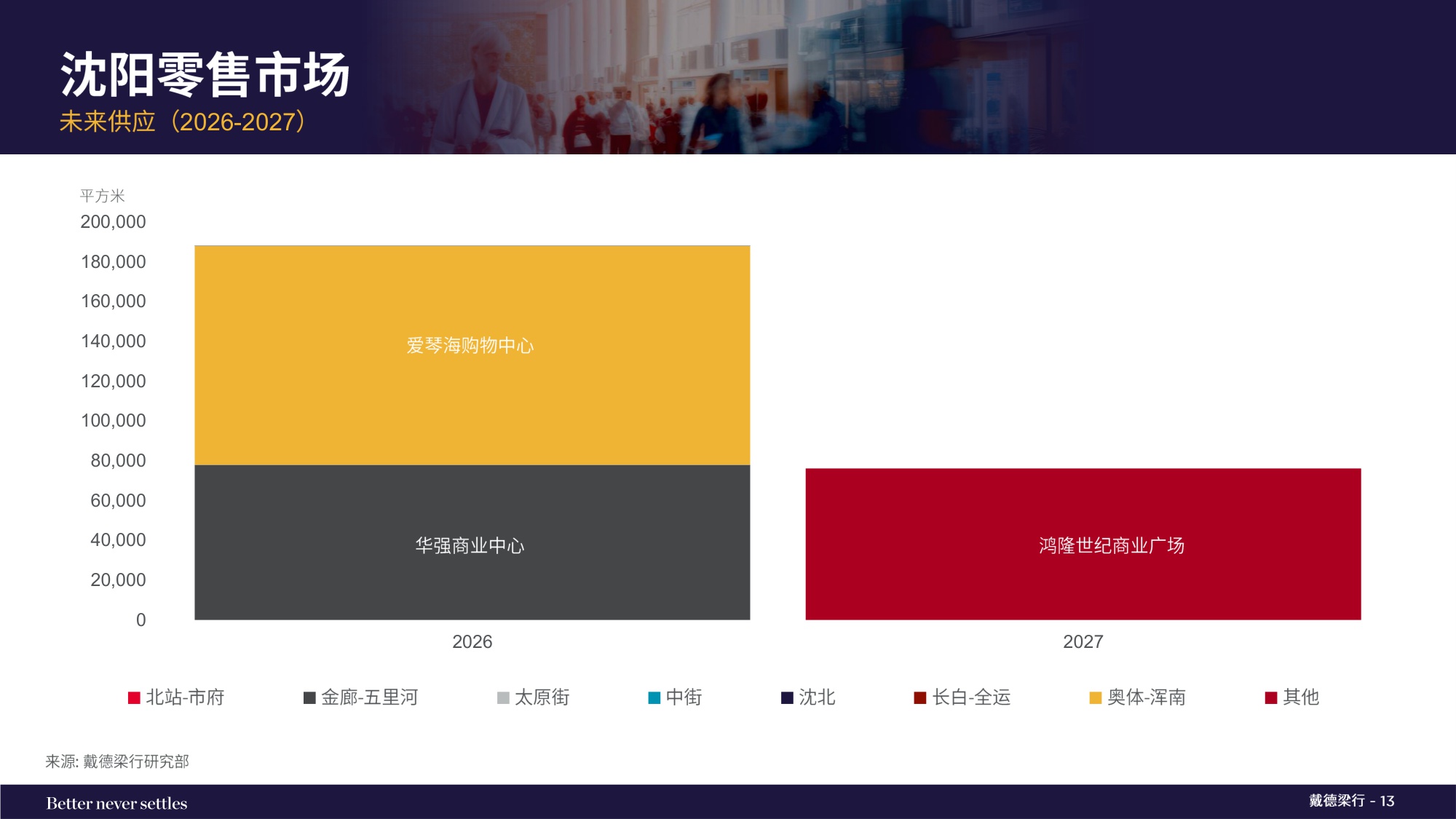 2025年第四季度沈阳写字楼和零售物业市场报告.pdf