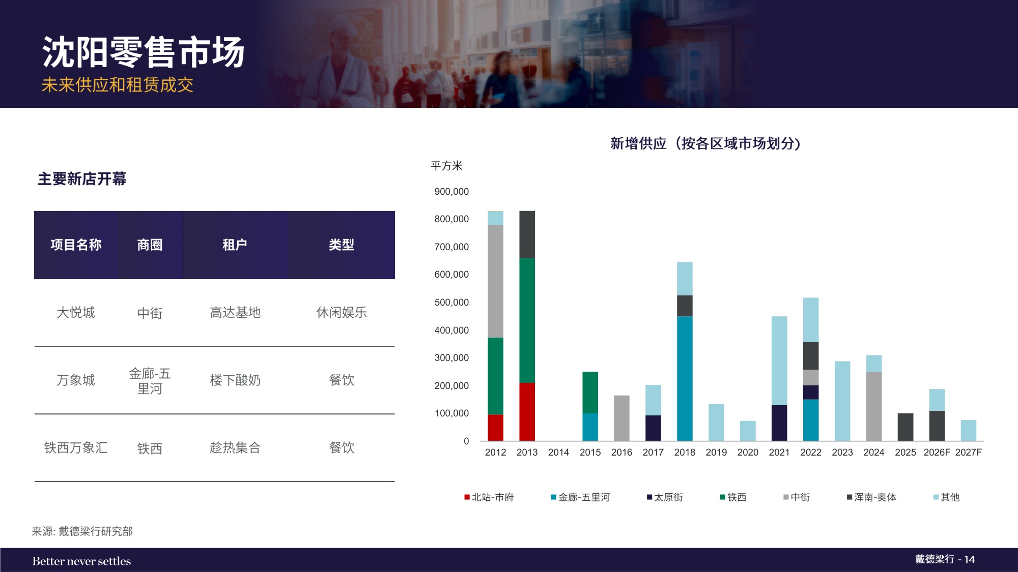 2025年第四季度沈阳写字楼和零售物业市场报告.pdf