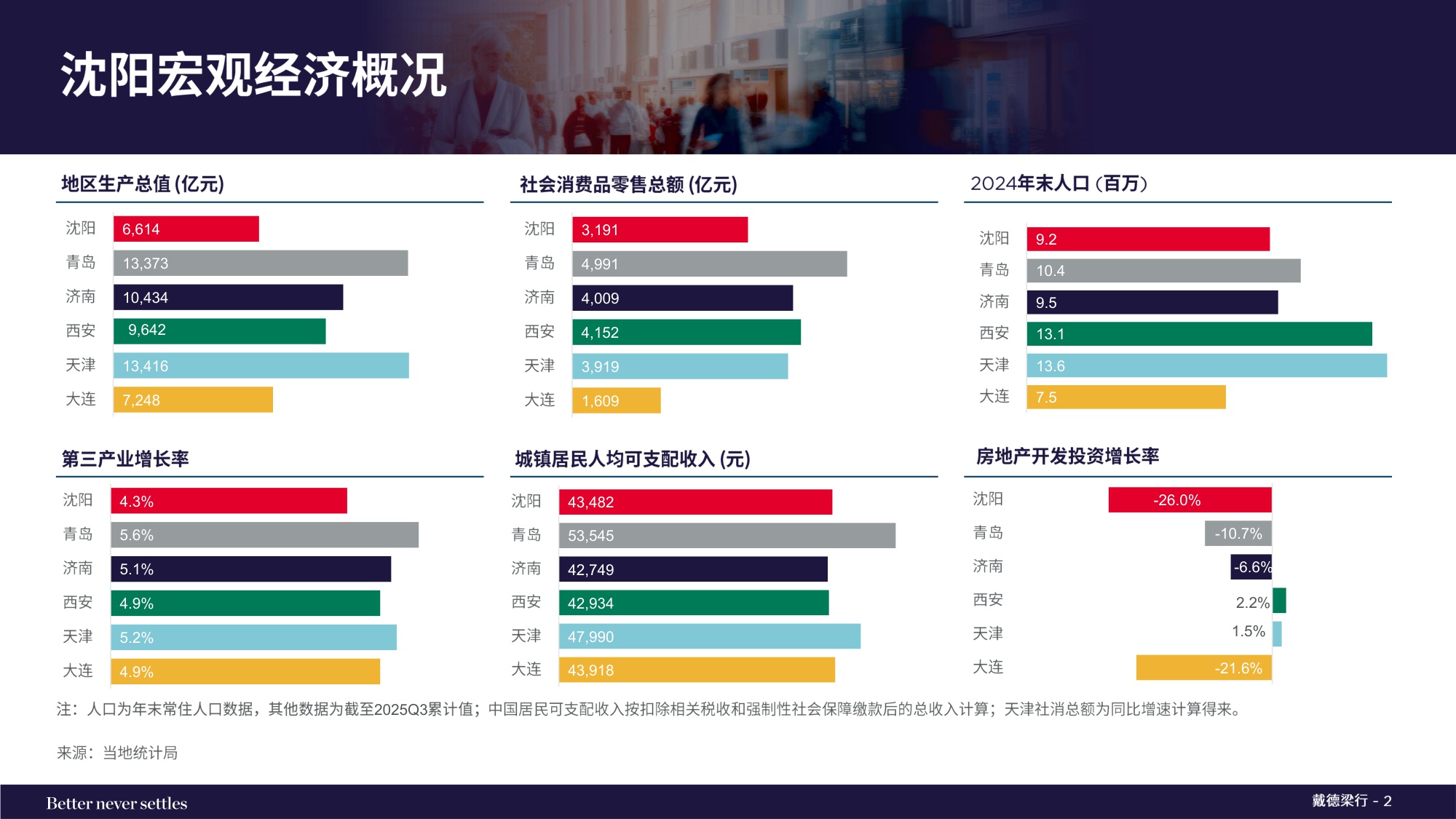 2025年第四季度沈阳写字楼和零售物业市场报告.pdf
