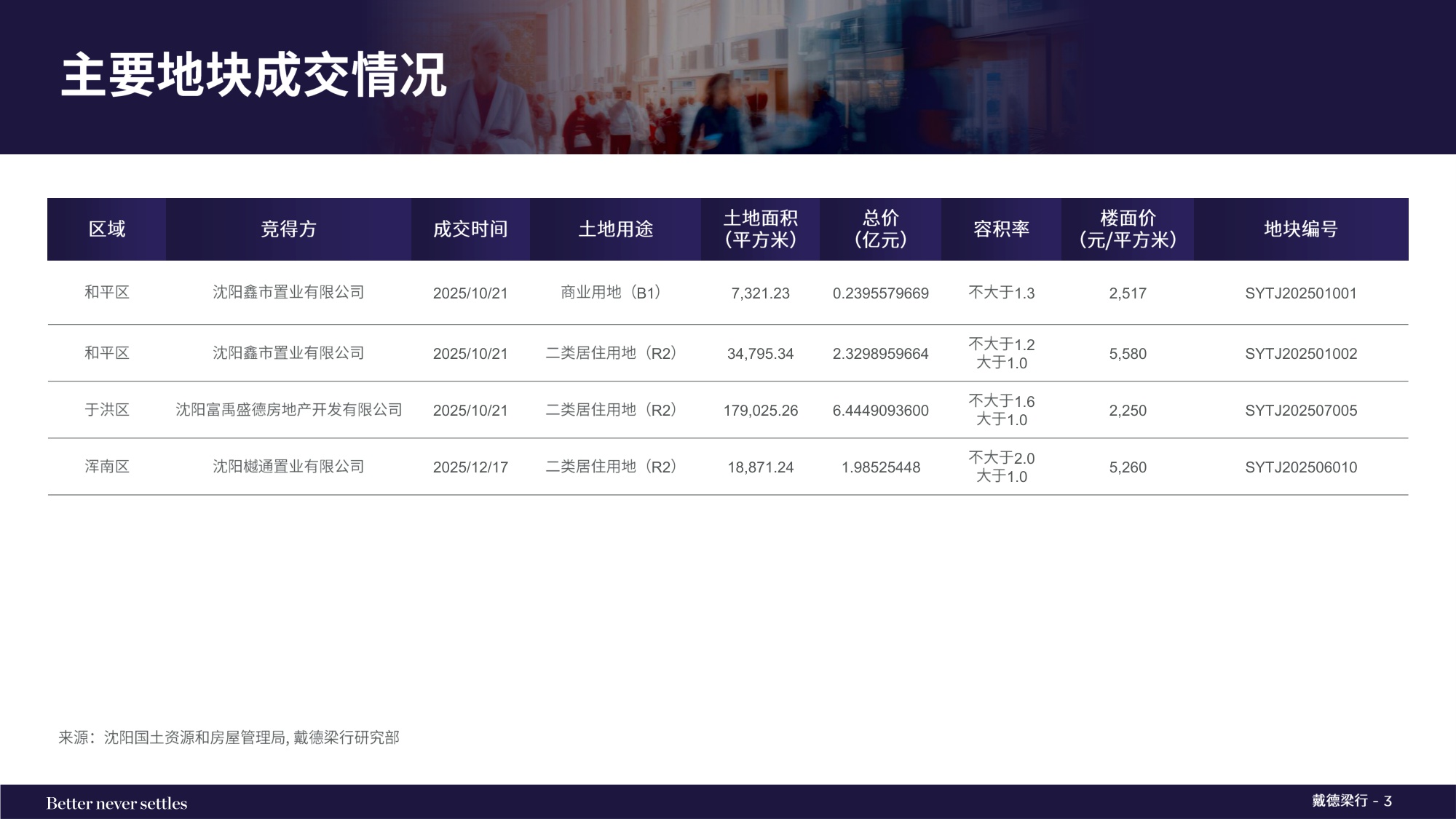 2025年第四季度沈阳写字楼和零售物业市场报告.pdf