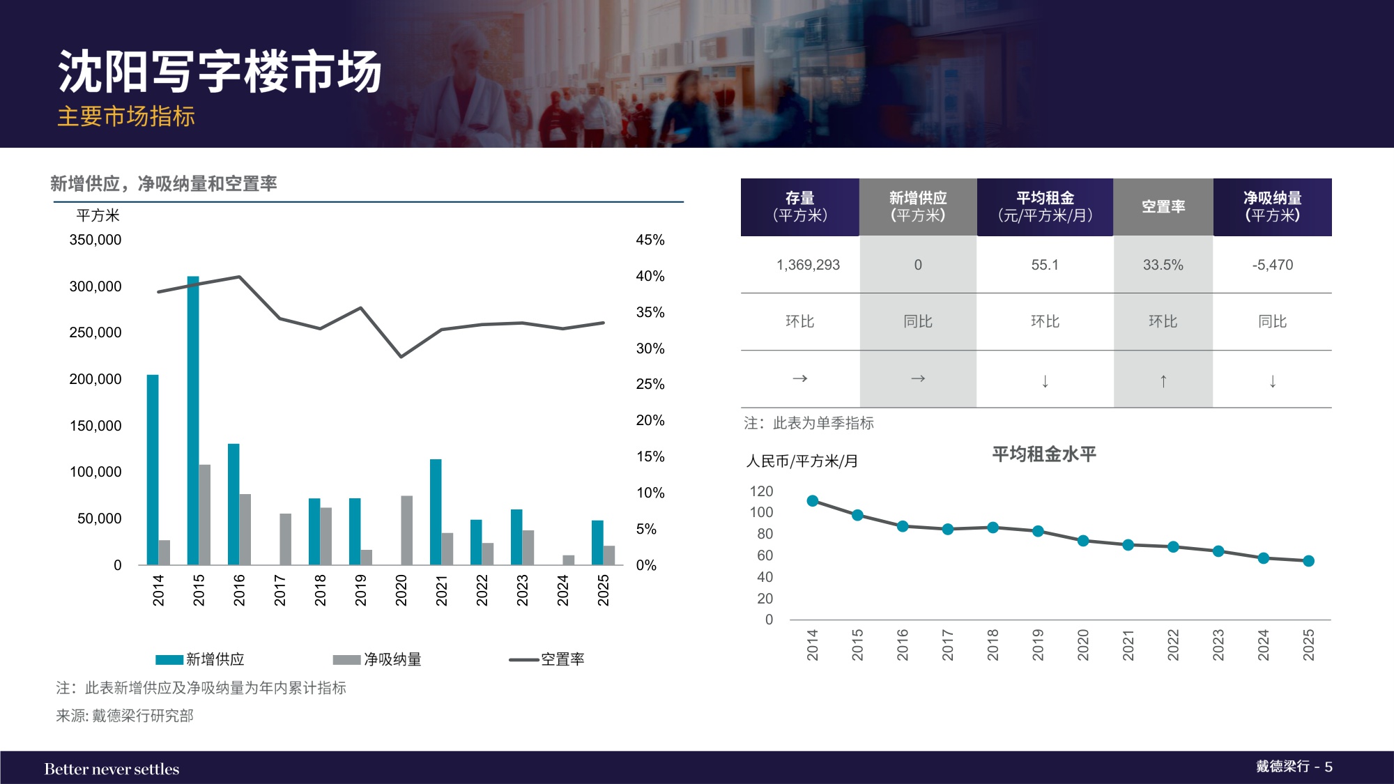 2025年第四季度沈阳写字楼和零售物业市场报告.pdf