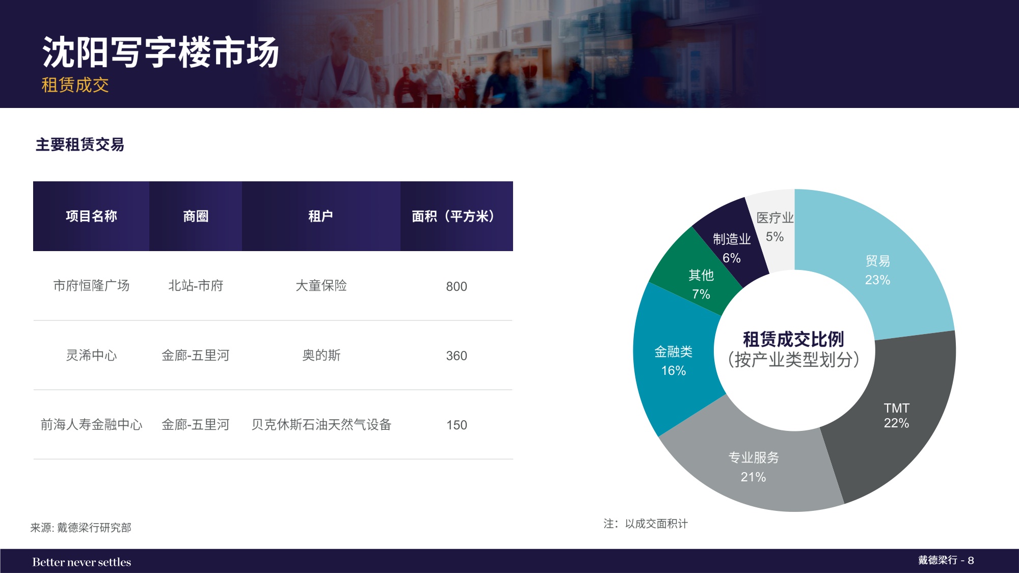 2025年第四季度沈阳写字楼和零售物业市场报告.pdf