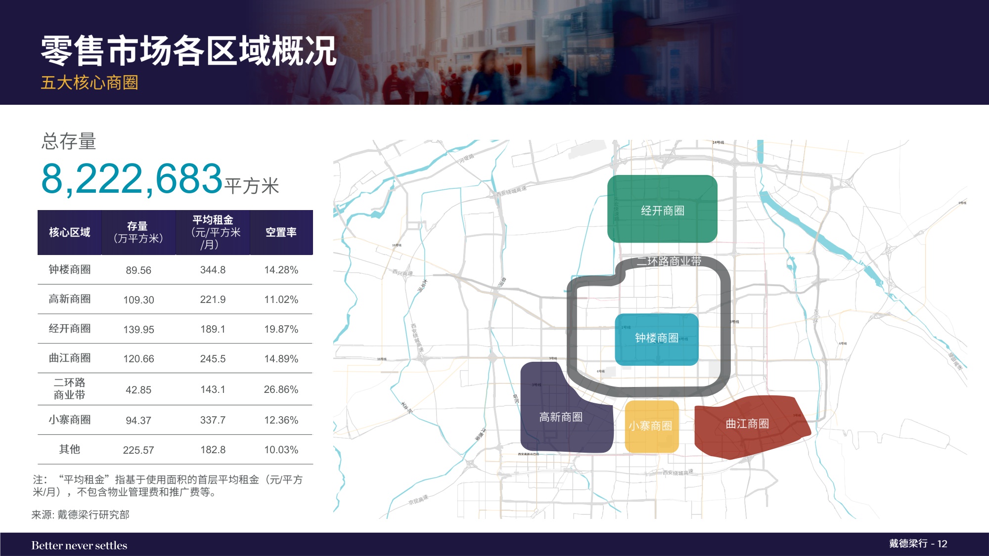 2025年第四季度西安写字楼和零售物业市场报告.pdf