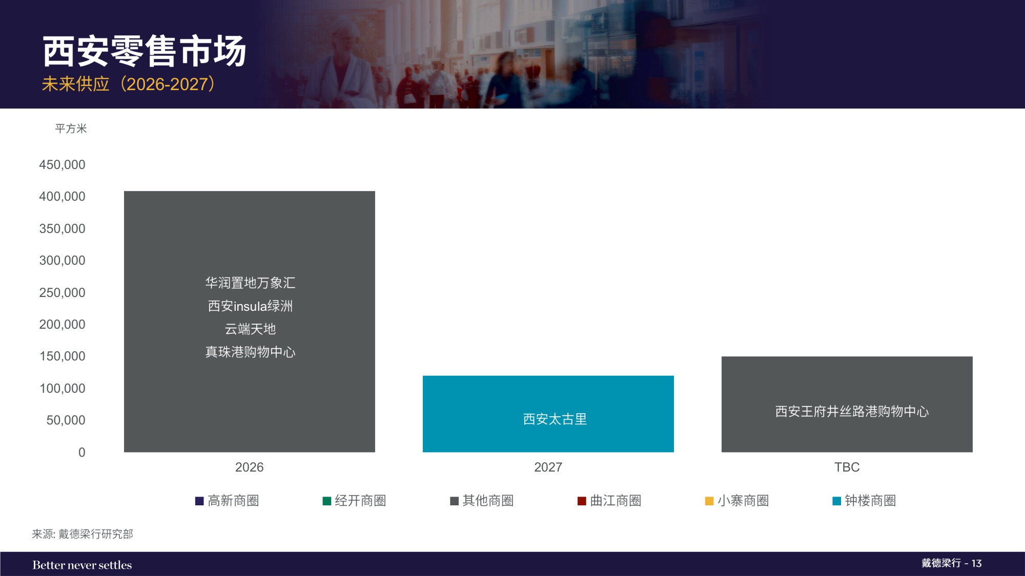 2025年第四季度西安写字楼和零售物业市场报告.pdf