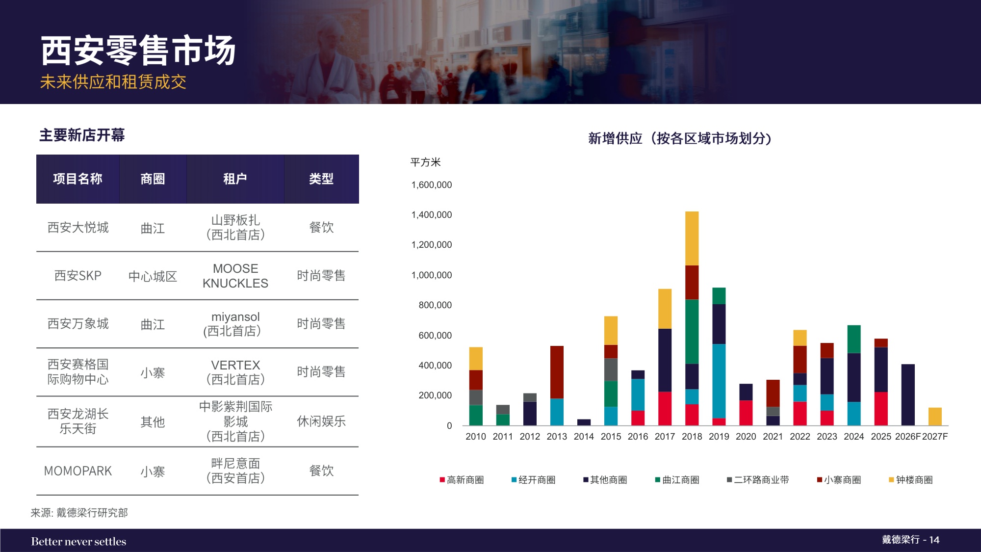 2025年第四季度西安写字楼和零售物业市场报告.pdf
