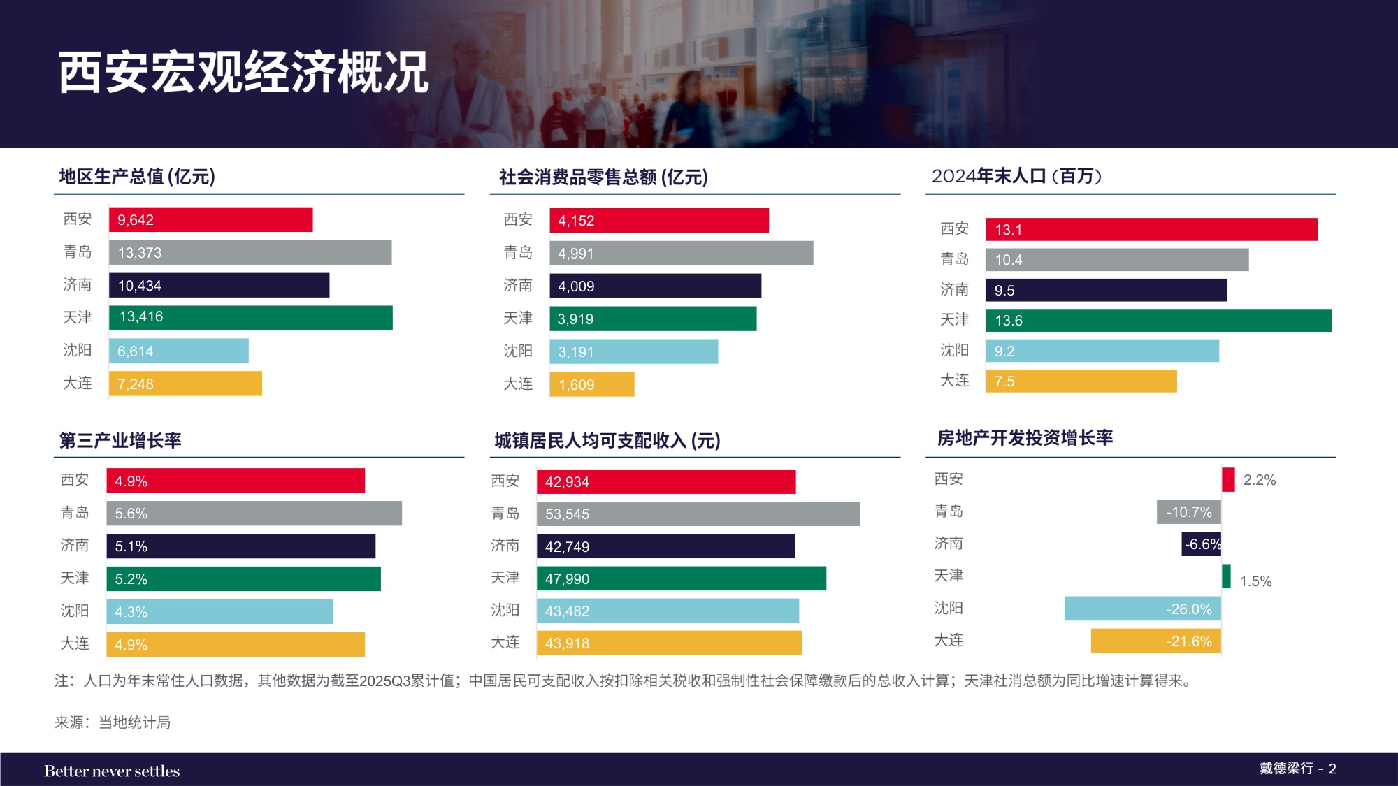 2025年第四季度西安写字楼和零售物业市场报告.pdf