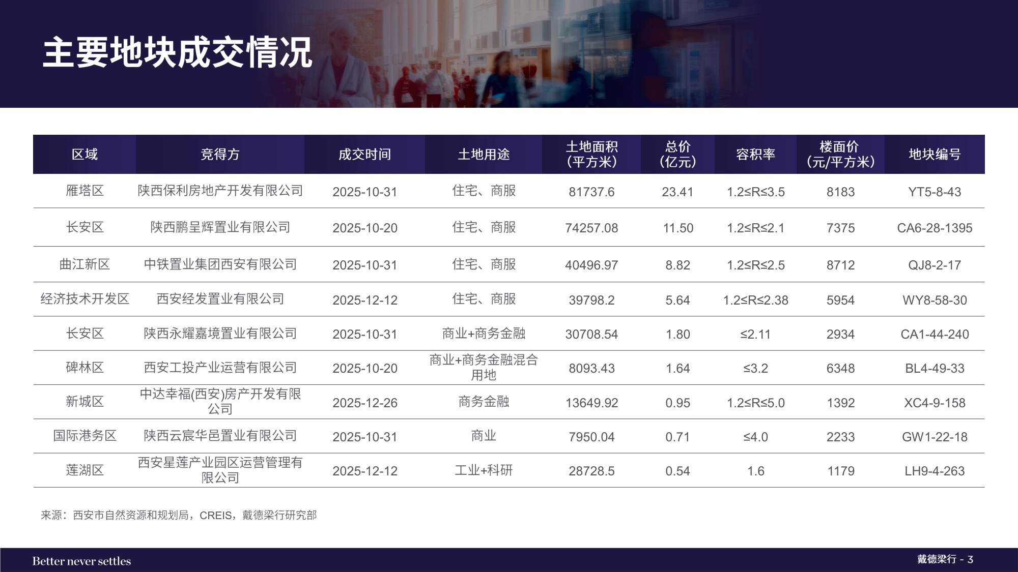 2025年第四季度西安写字楼和零售物业市场报告.pdf