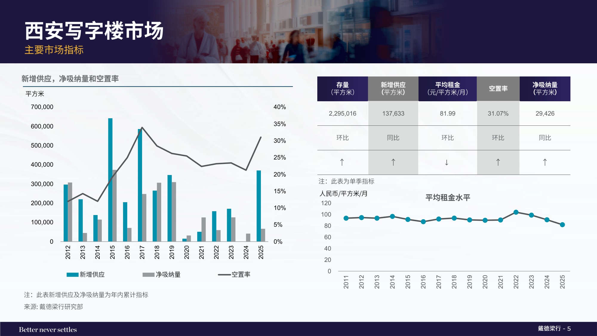 2025年第四季度西安写字楼和零售物业市场报告.pdf