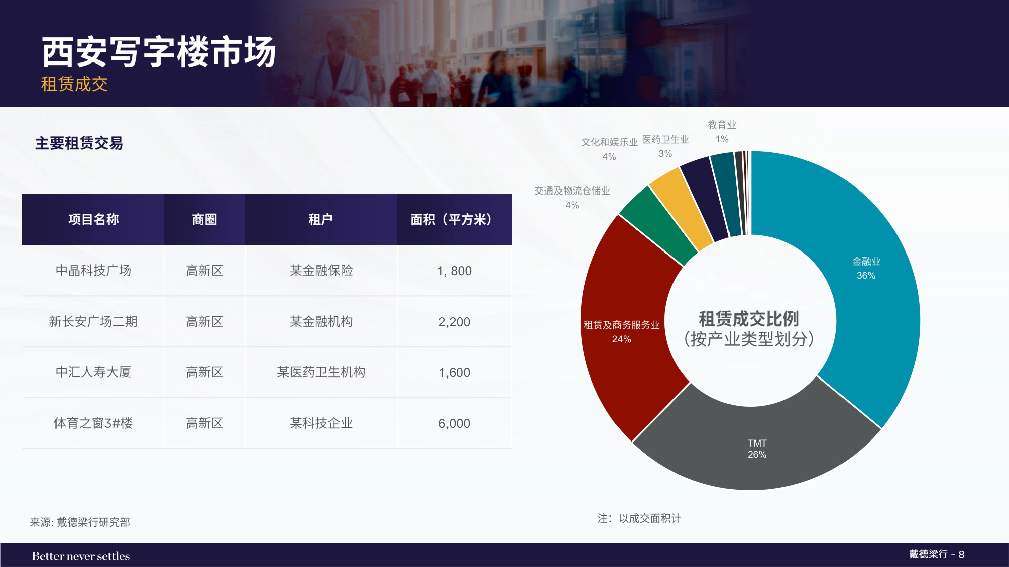 2025年第四季度西安写字楼和零售物业市场报告.pdf