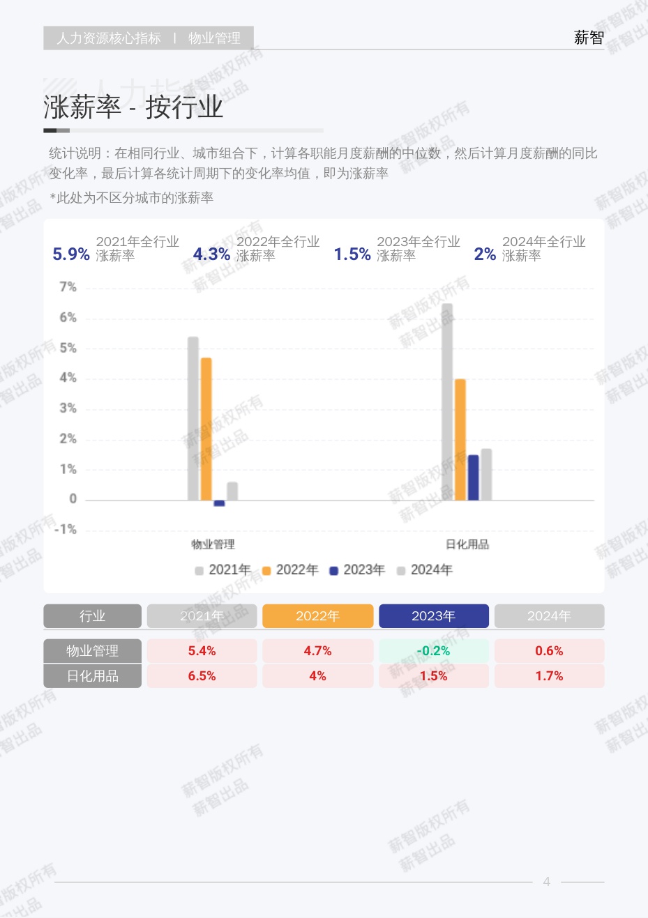 2025年物业管理行业白皮书-薪智.pdf