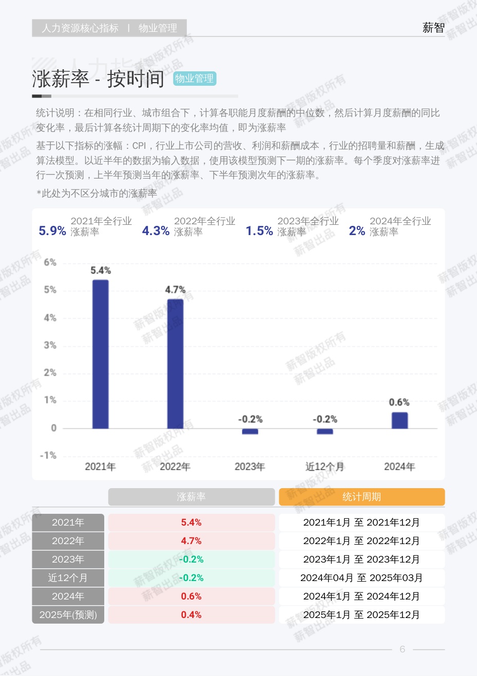 2025年物业管理行业白皮书-薪智.pdf