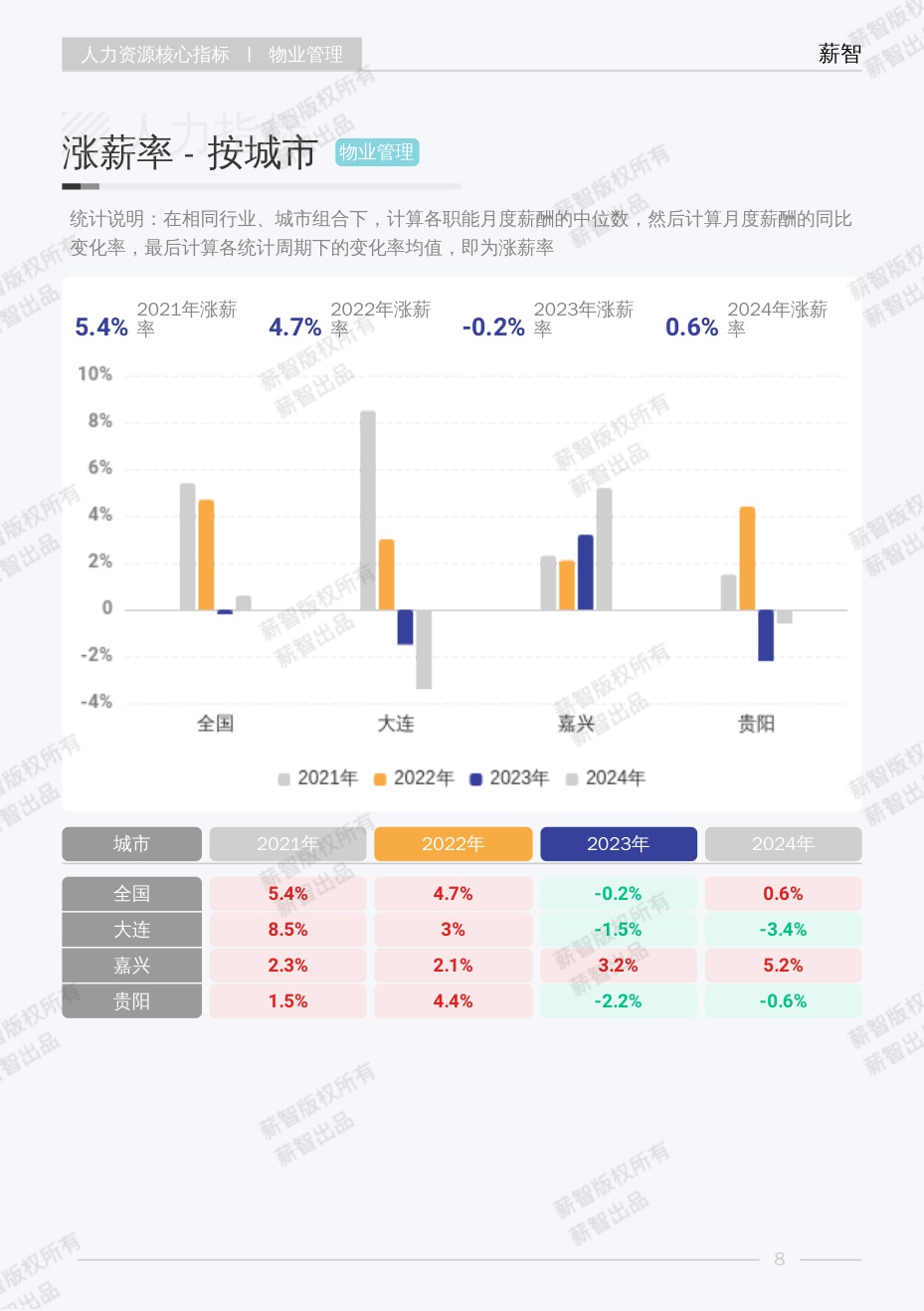 2025年物业管理行业白皮书-薪智.pdf