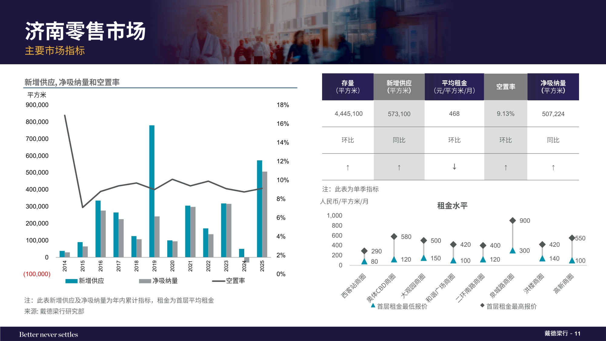 2025年下半年济南写字楼和零售物业市场报告.pdf