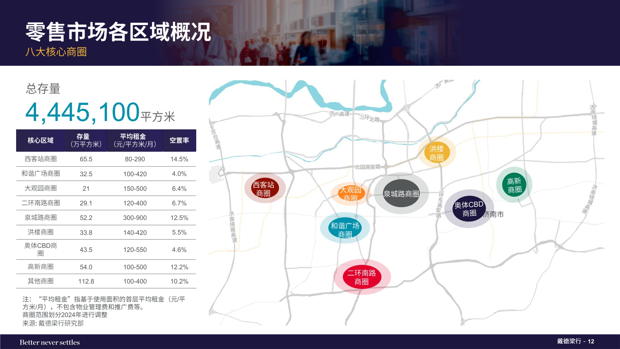 2025年下半年济南写字楼和零售物业市场报告.pdf