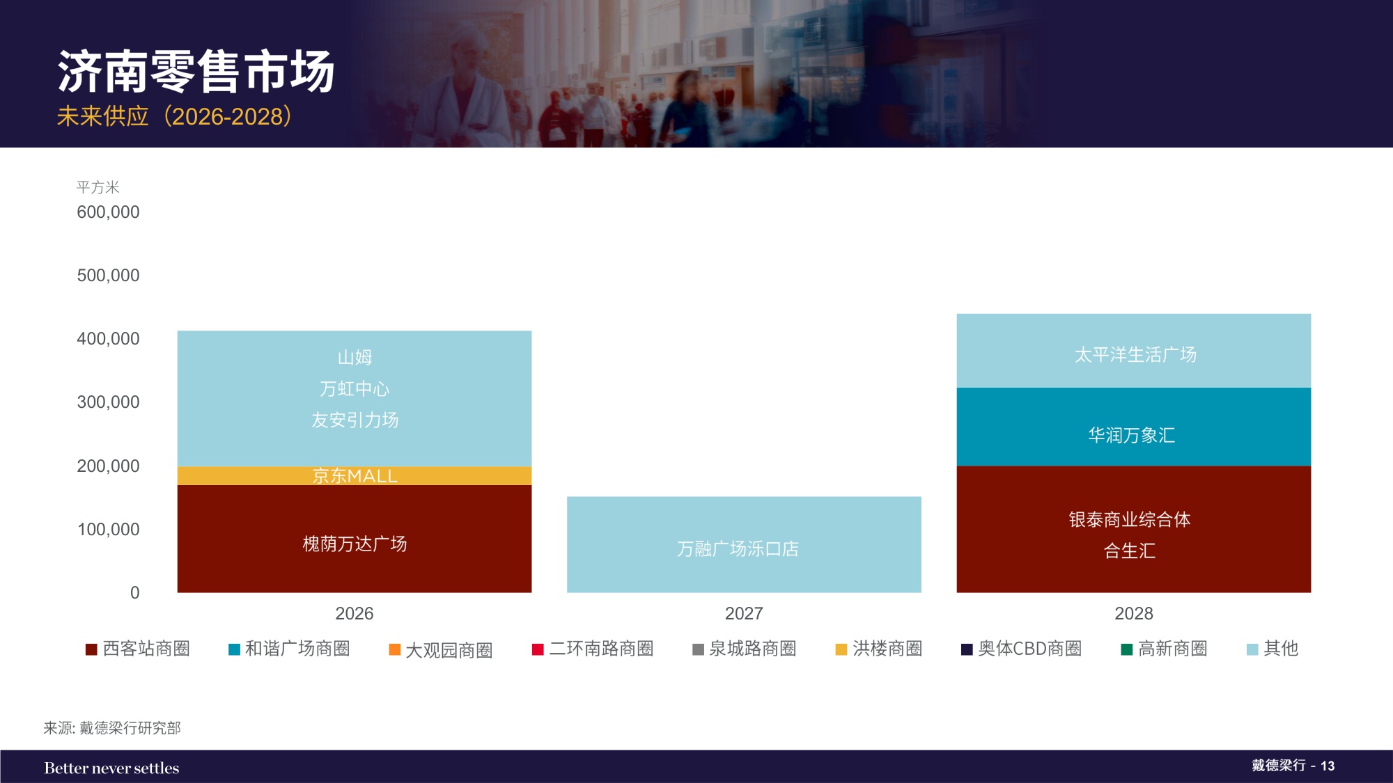 2025年下半年济南写字楼和零售物业市场报告.pdf