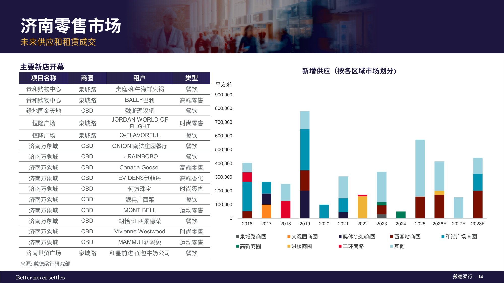 2025年下半年济南写字楼和零售物业市场报告.pdf