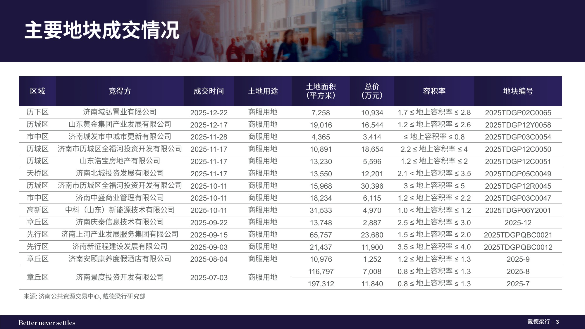 2025年下半年济南写字楼和零售物业市场报告.pdf