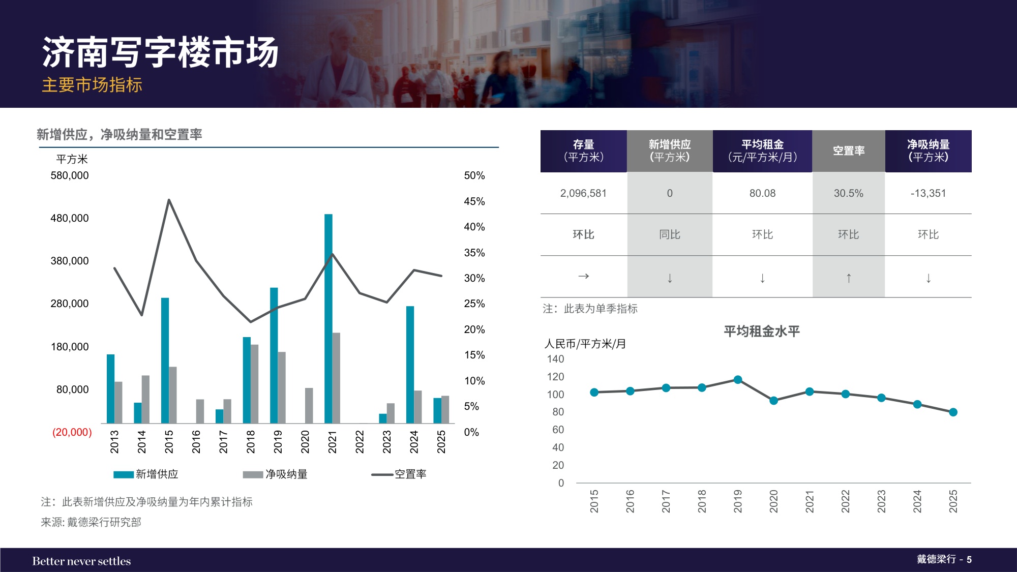 2025年下半年济南写字楼和零售物业市场报告.pdf