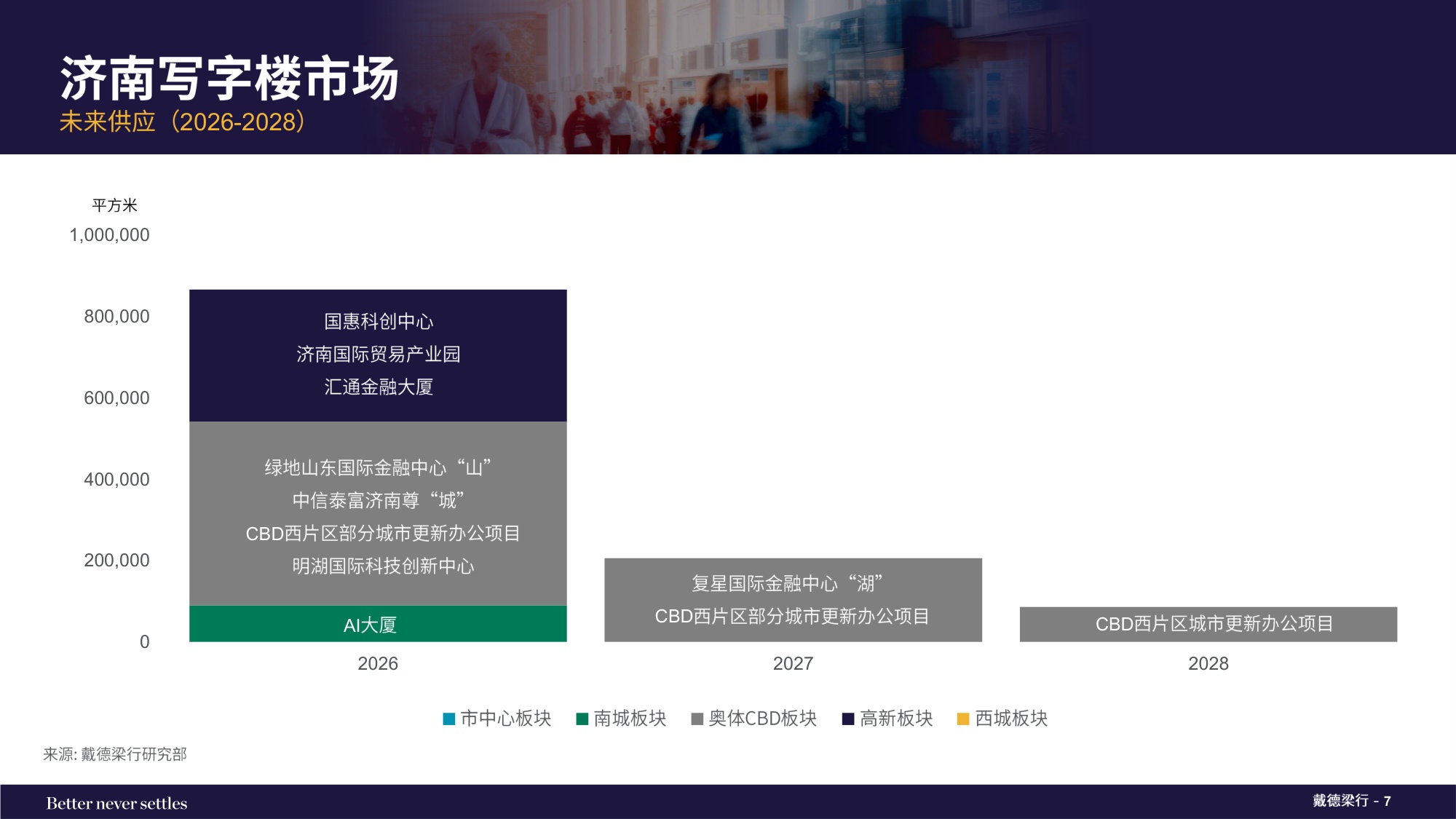 2025年下半年济南写字楼和零售物业市场报告.pdf