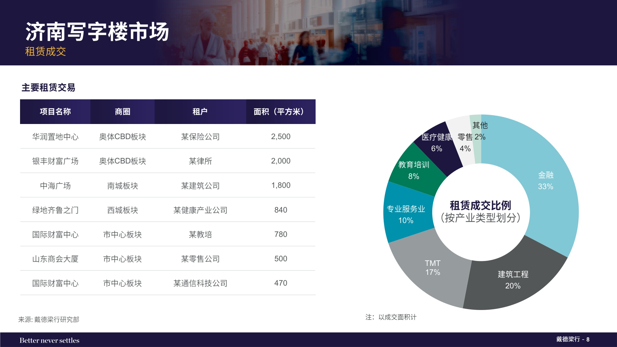 2025年下半年济南写字楼和零售物业市场报告.pdf