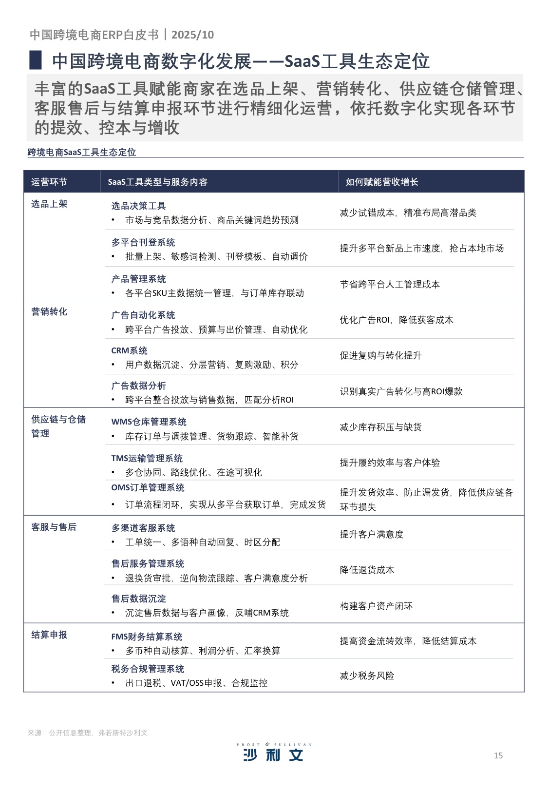 2025年中国跨境电商ERP市场研究报告-沙利文-40页.pdf