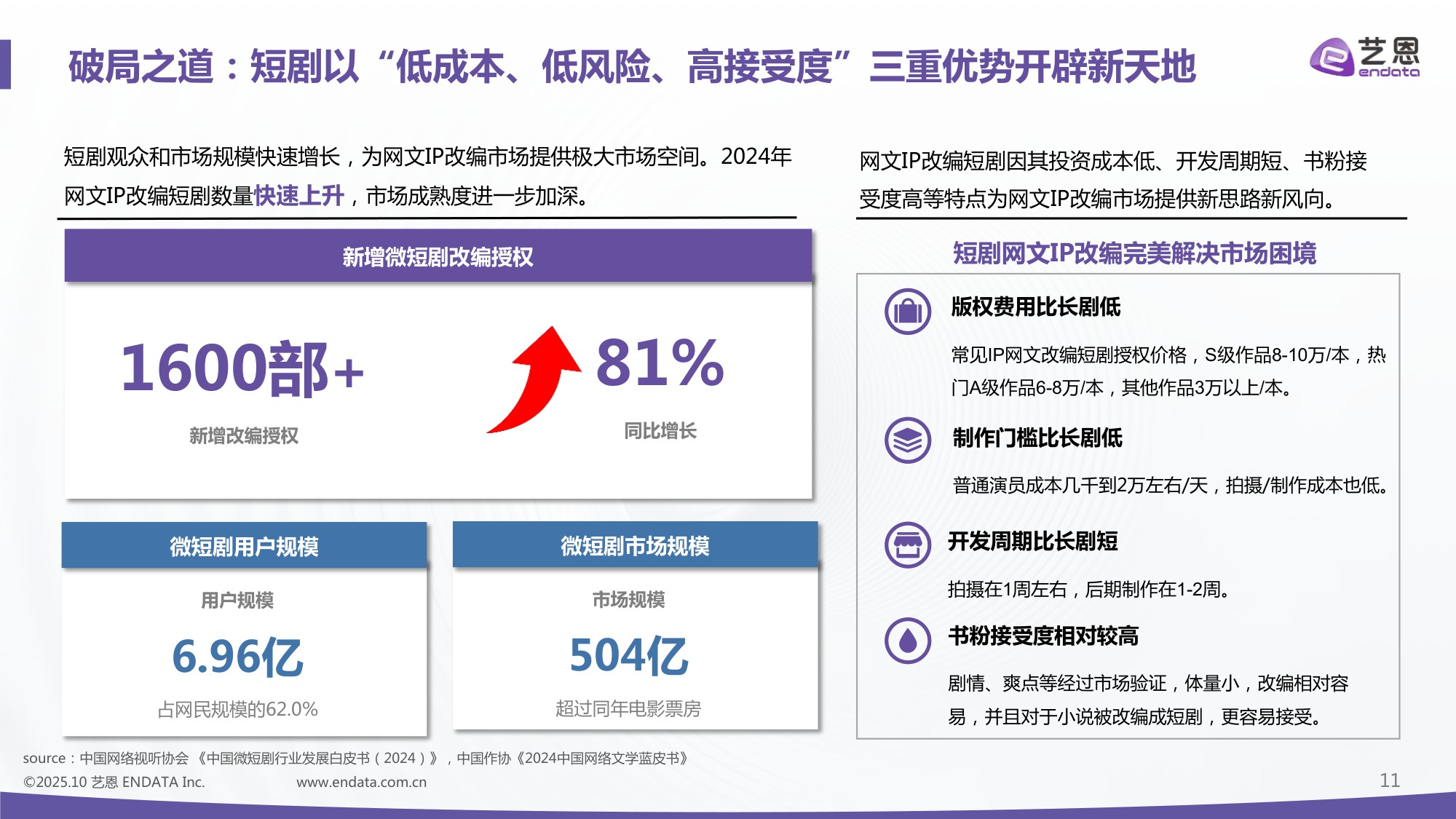2025年中国网文IP短剧开发价值报告-49页PPT.pdf