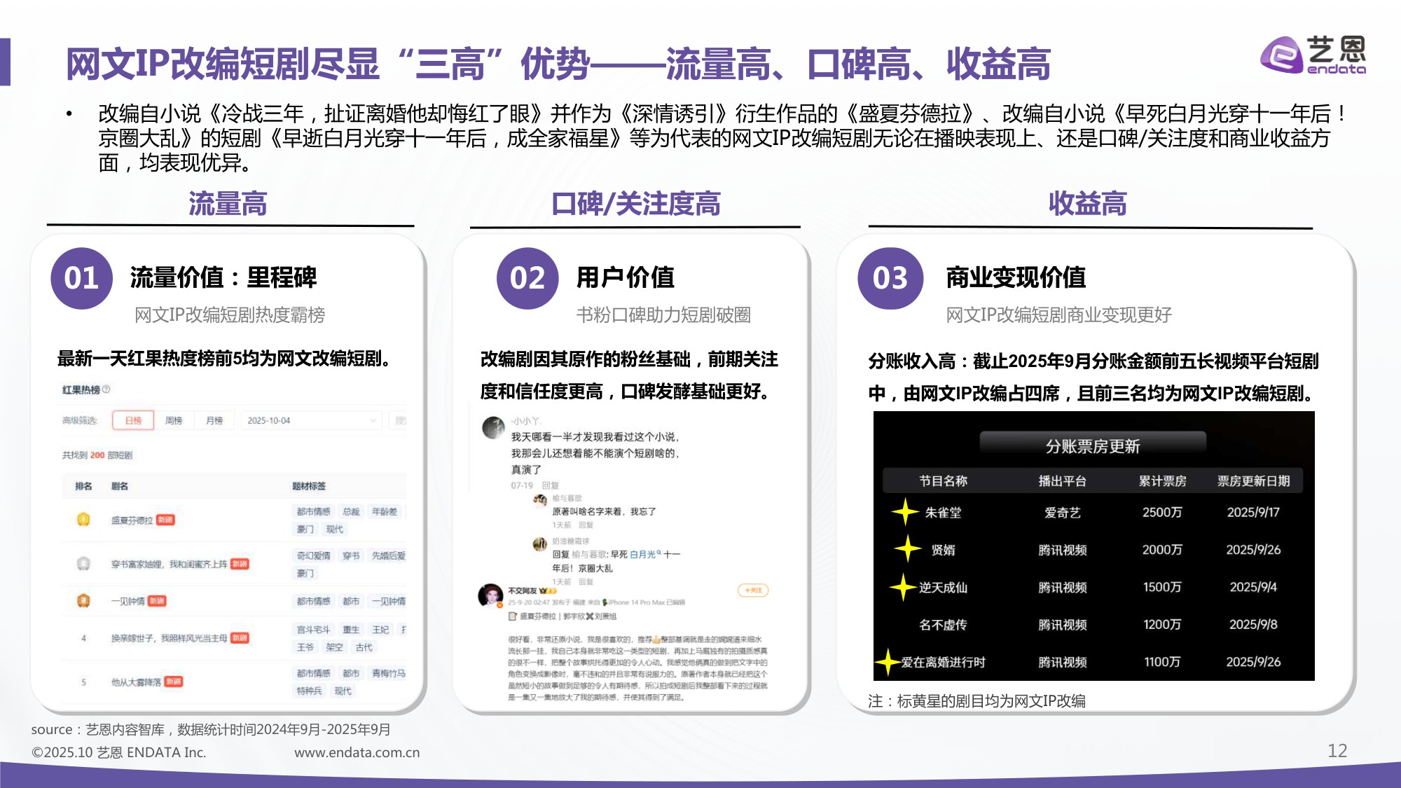 2025年中国网文IP短剧开发价值报告-49页PPT.pdf