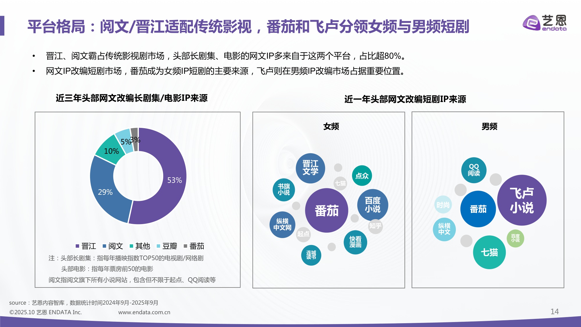 2025年中国网文IP短剧开发价值报告-49页PPT.pdf