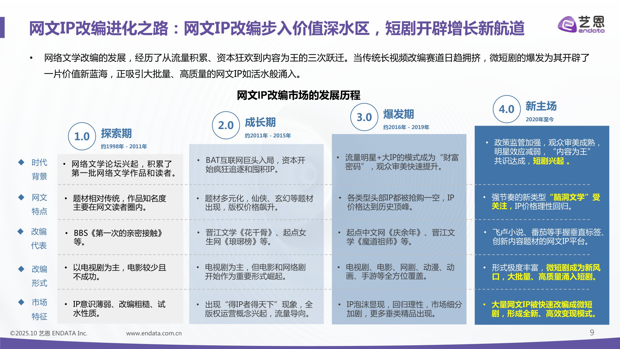2025年中国网文IP短剧开发价值报告-49页PPT.pdf