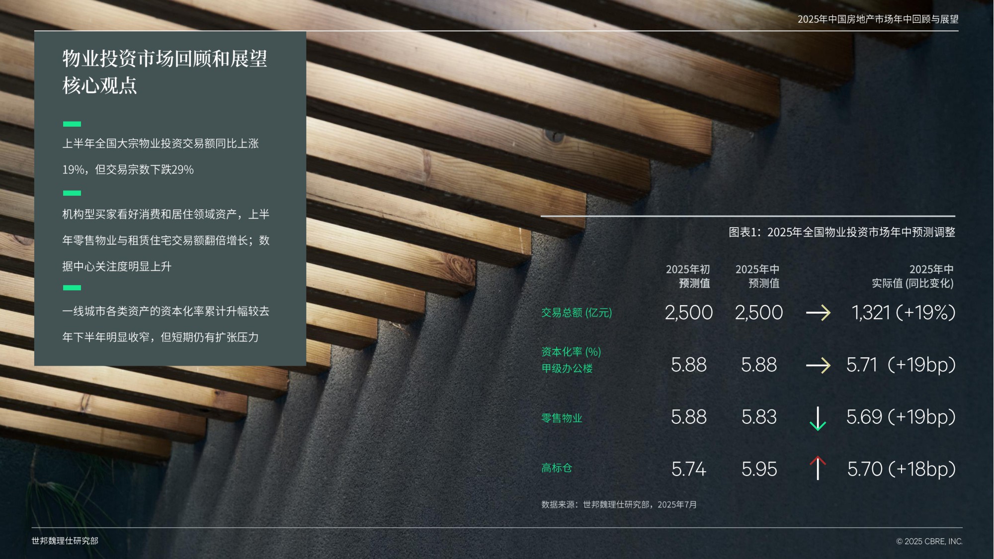 2025年中国物业投资市场年中回顾与展望.pdf