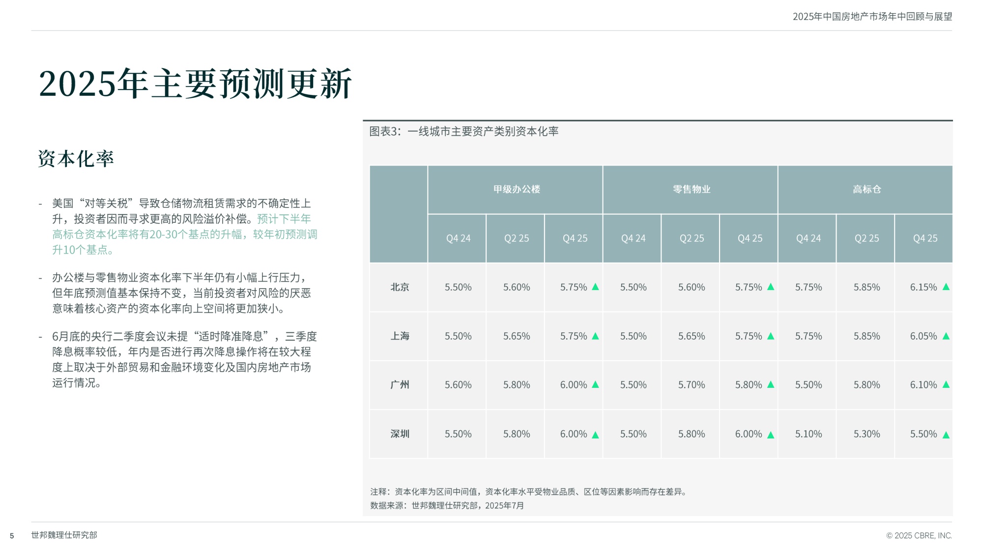 2025年中国物业投资市场年中回顾与展望.pdf