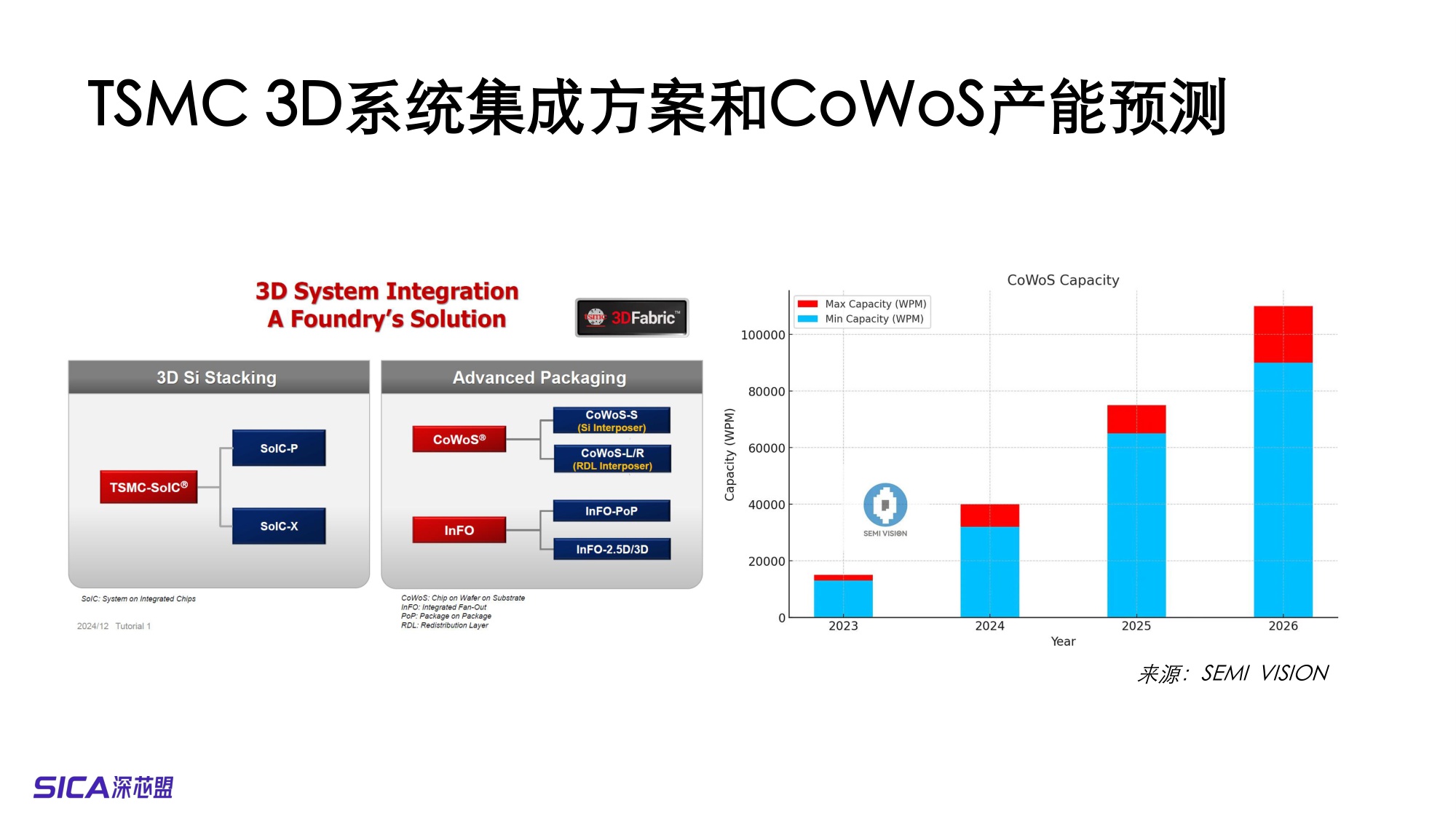 2025全球及中国半导体制造市场预测和产业分析-32页PPT.pdf
