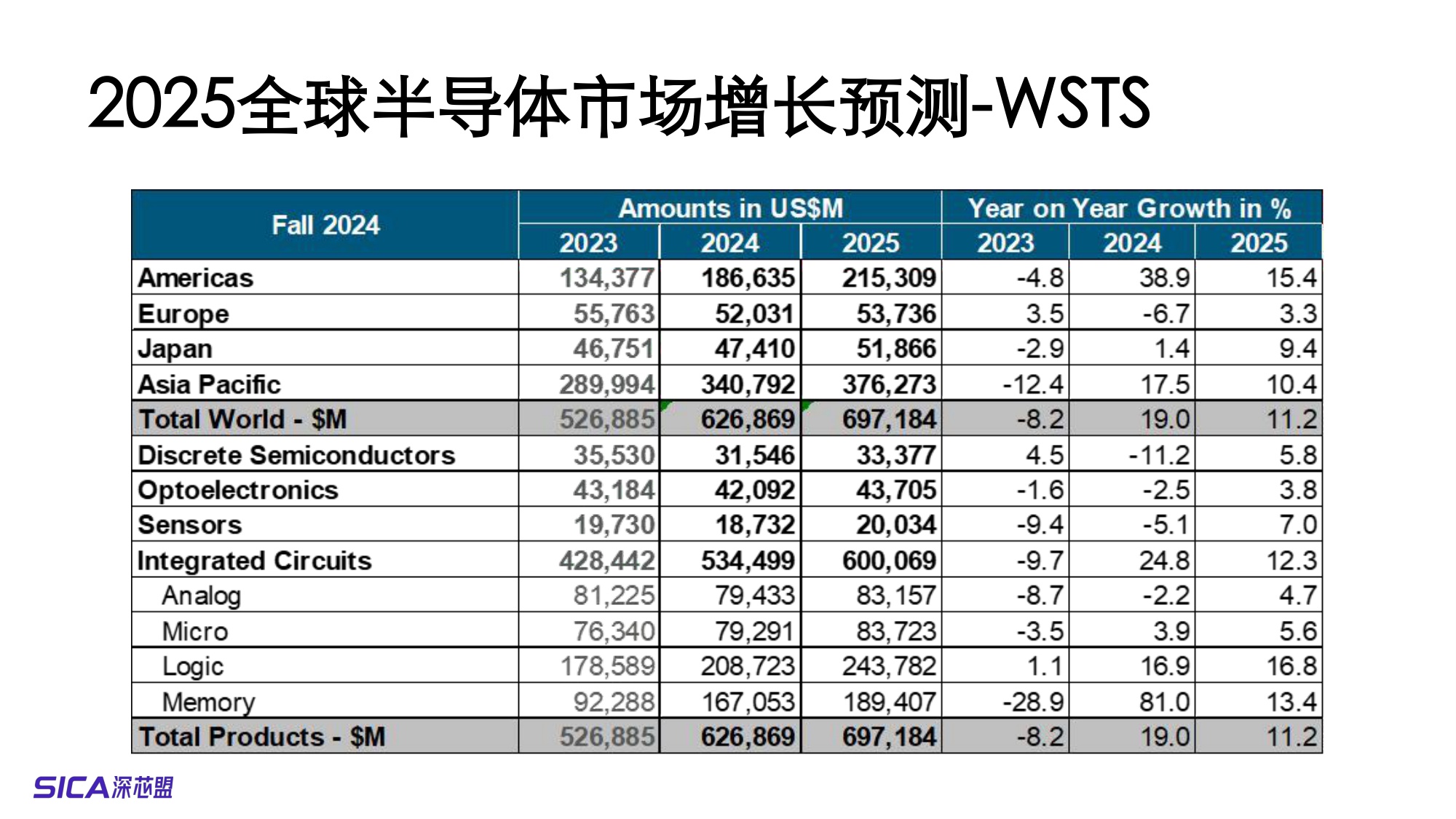 2025全球及中国半导体制造市场预测和产业分析-32页PPT.pdf