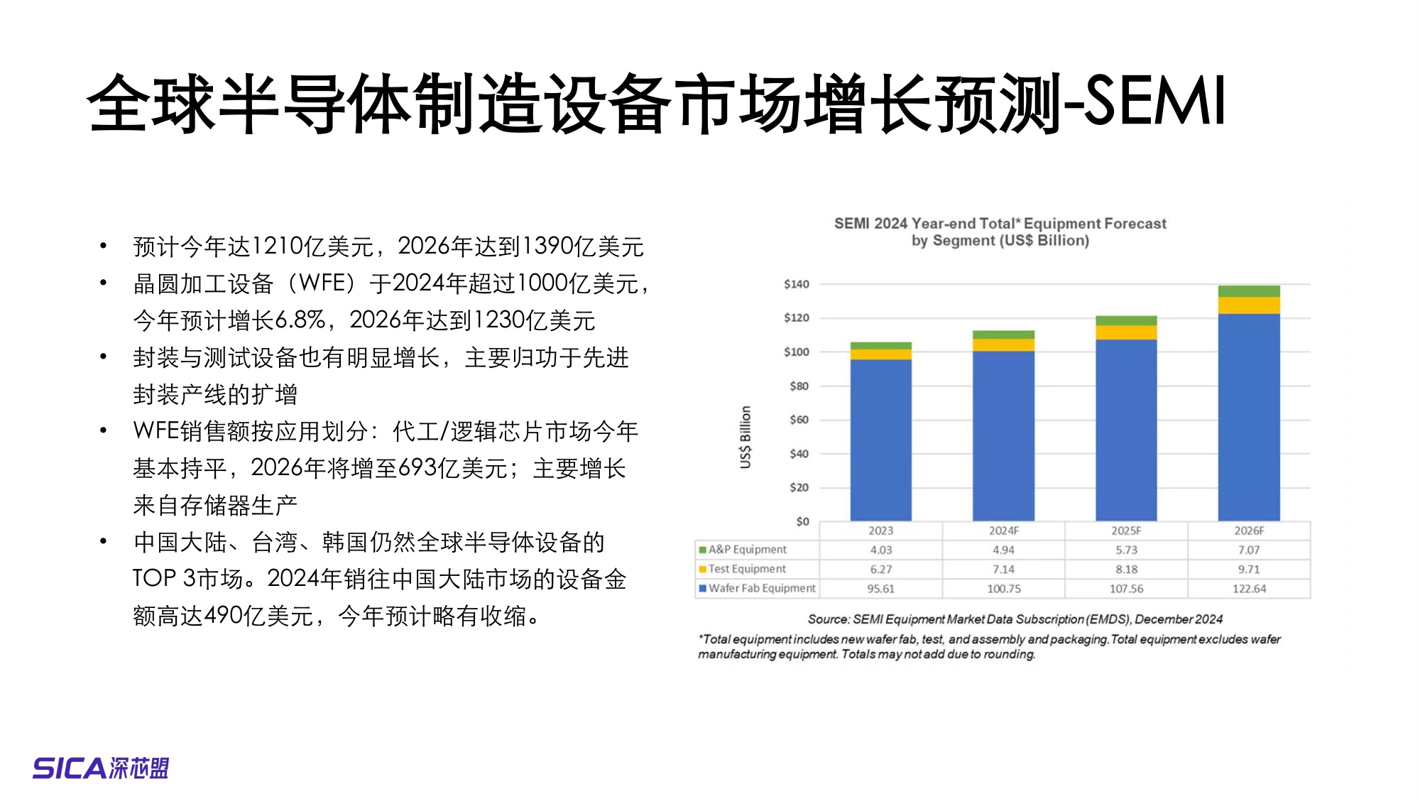 2025全球及中国半导体制造市场预测和产业分析-32页PPT.pdf