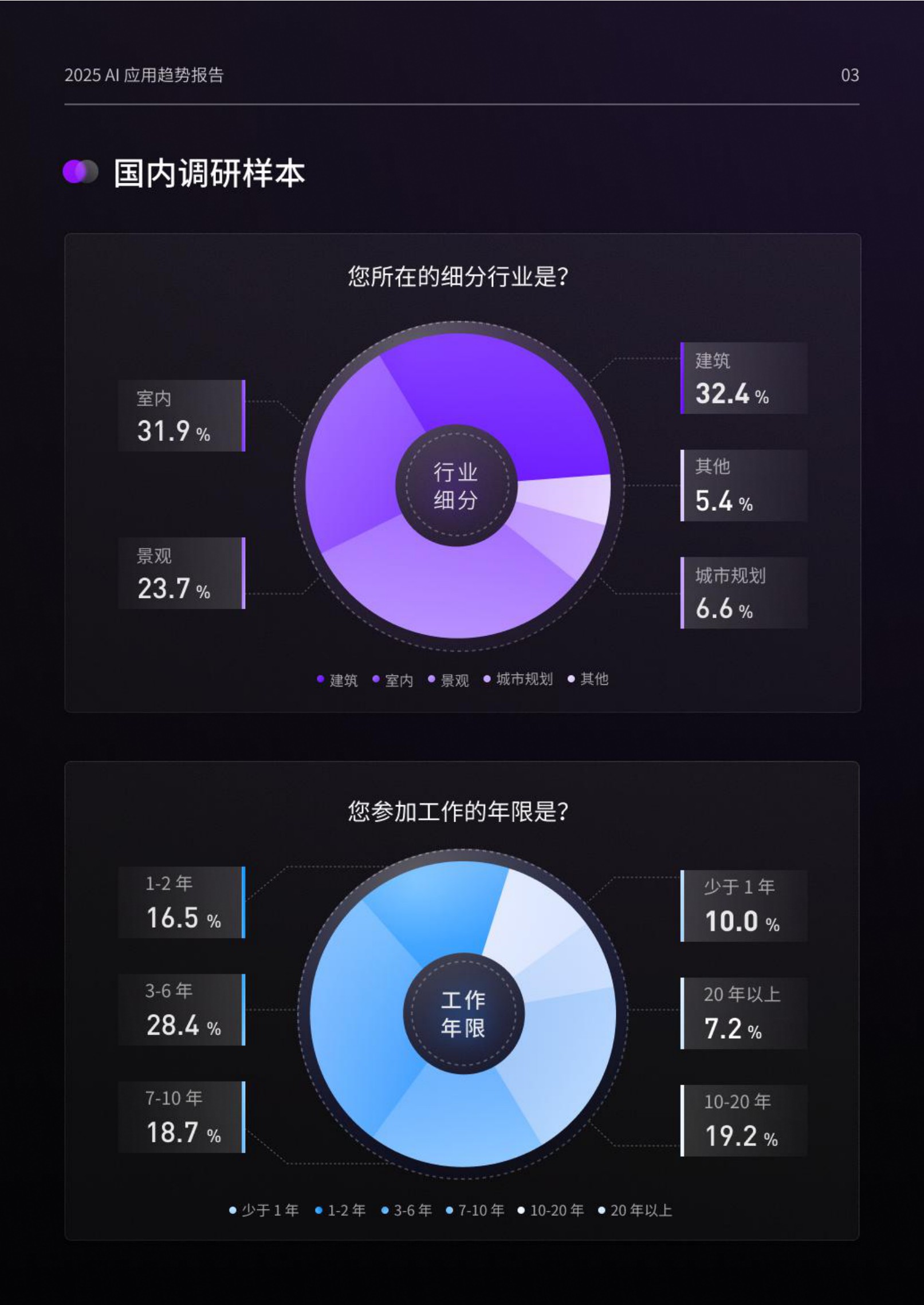 2025设计行业AI应用趋势报告-腾讯研究院&D5 RENDER-2025-76页.pdf