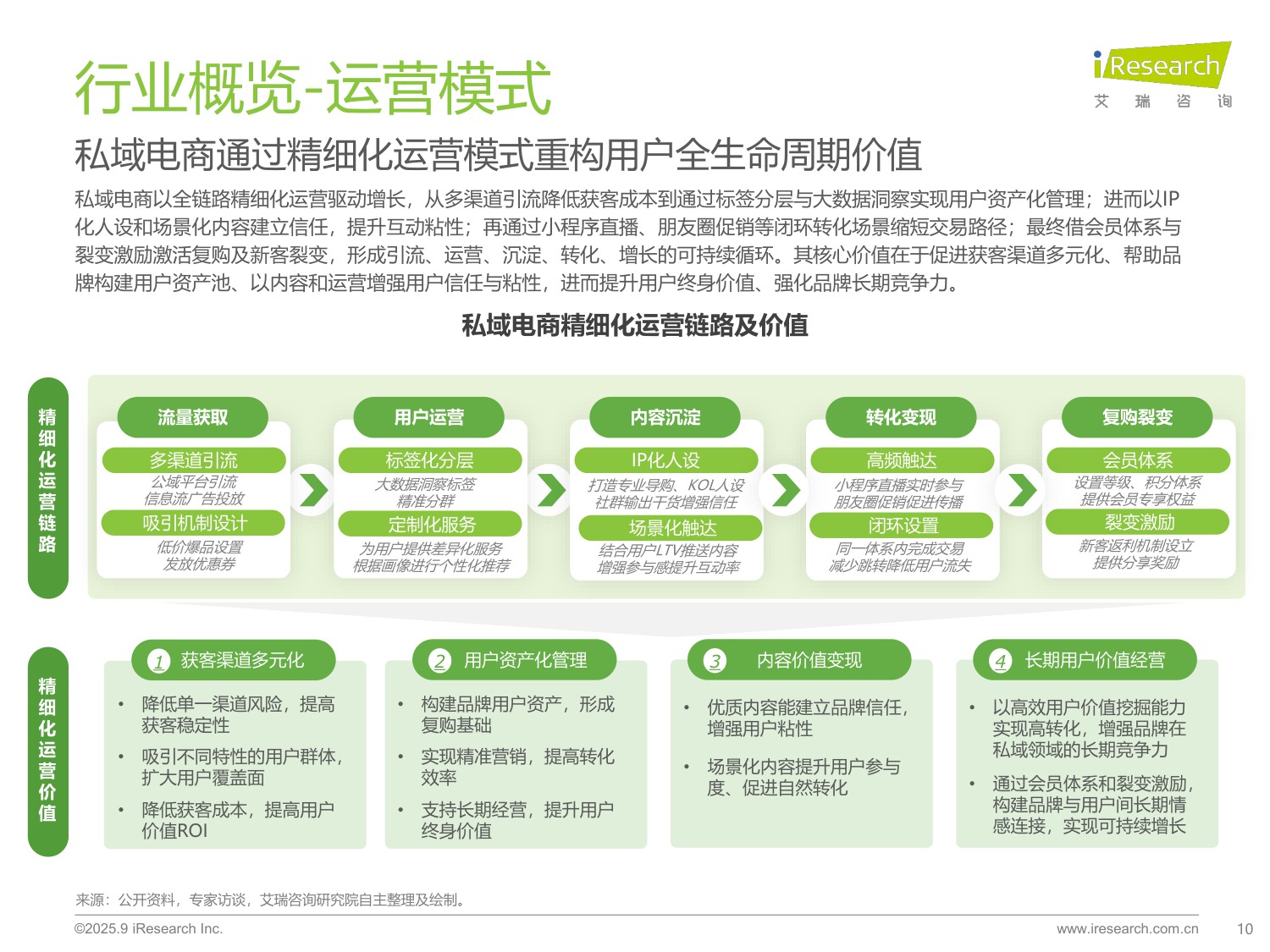 艾瑞咨询：2025年中国私域电商行业趋势白皮书.pdf