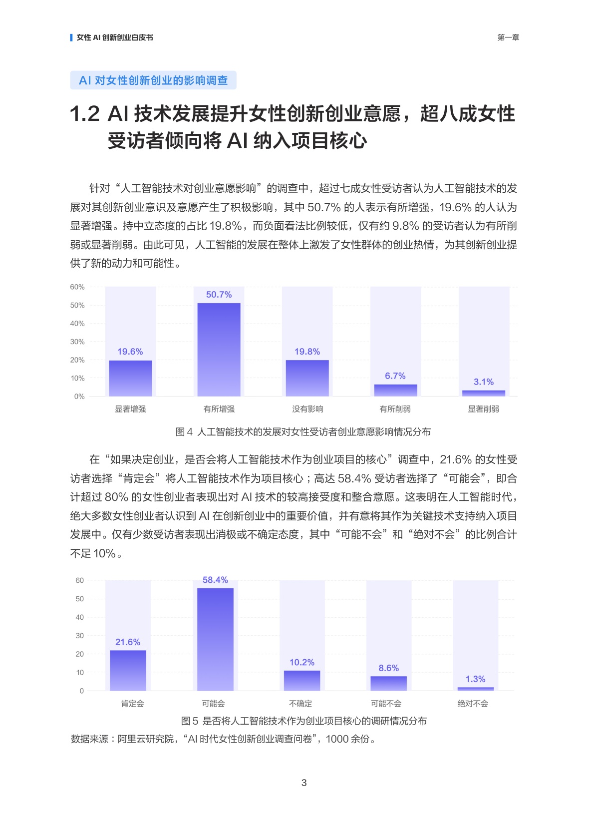 【阿里云】智创“她”力量：女性AI创新创业白皮书.pdf
