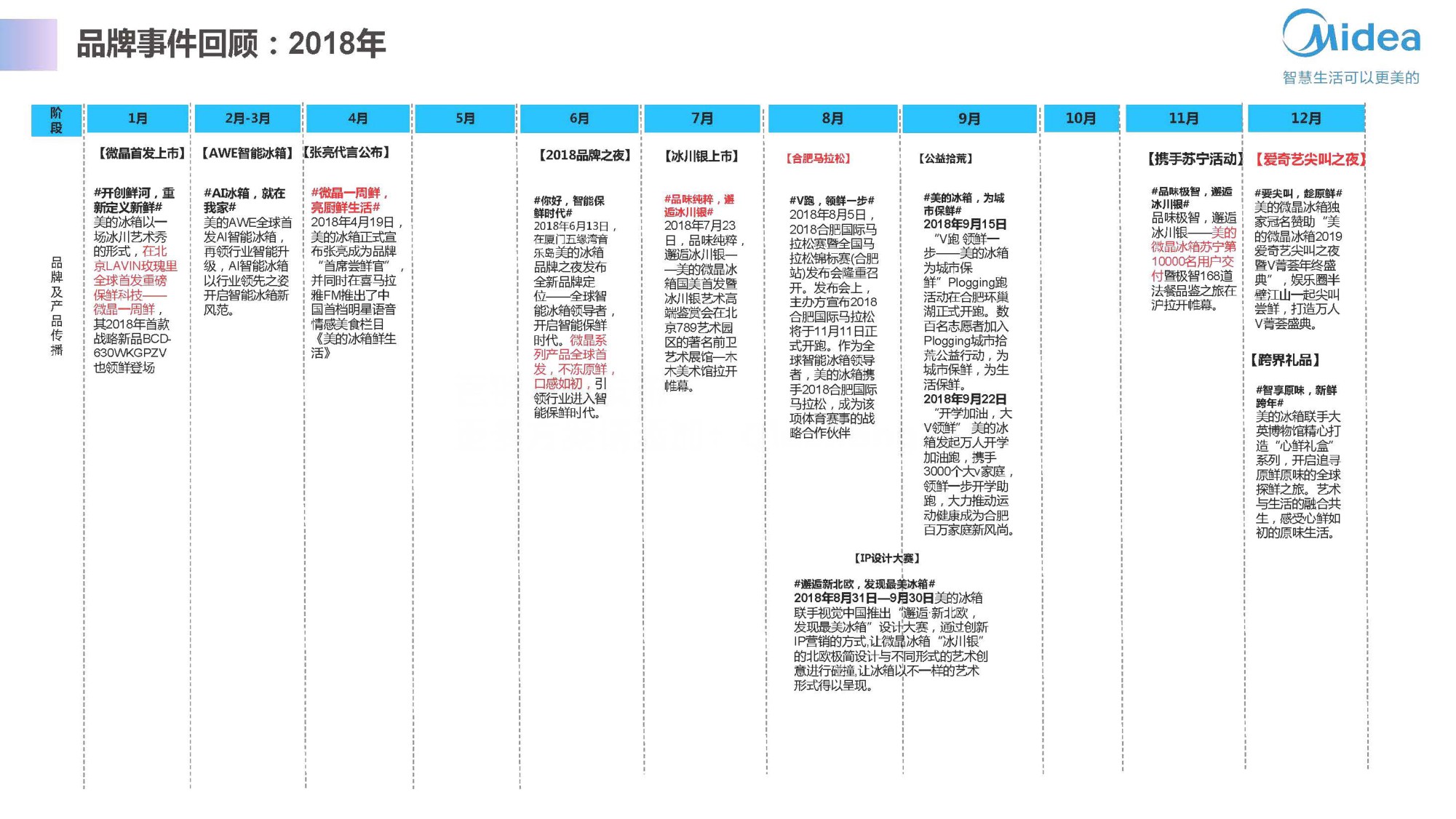 美的智能冰箱智慧微晶产品升级方案【家电】【品牌策划】【种草带货】.pdf
